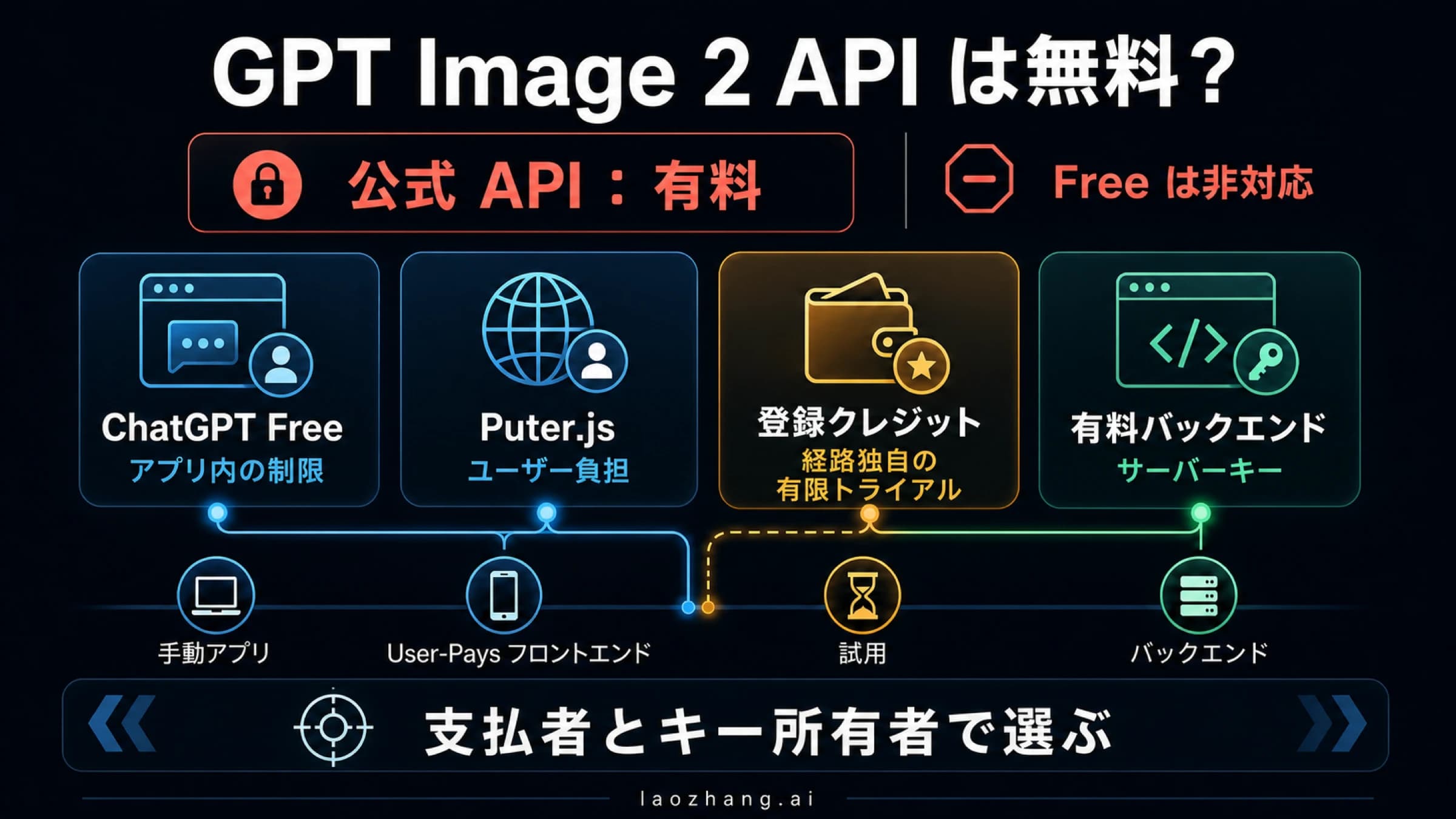 GPT Image 2のアクセス契約を、公式有料API、ChatGPT Free、User-Pays、登録クレジット、有料バックエンドに分けた判断ボード