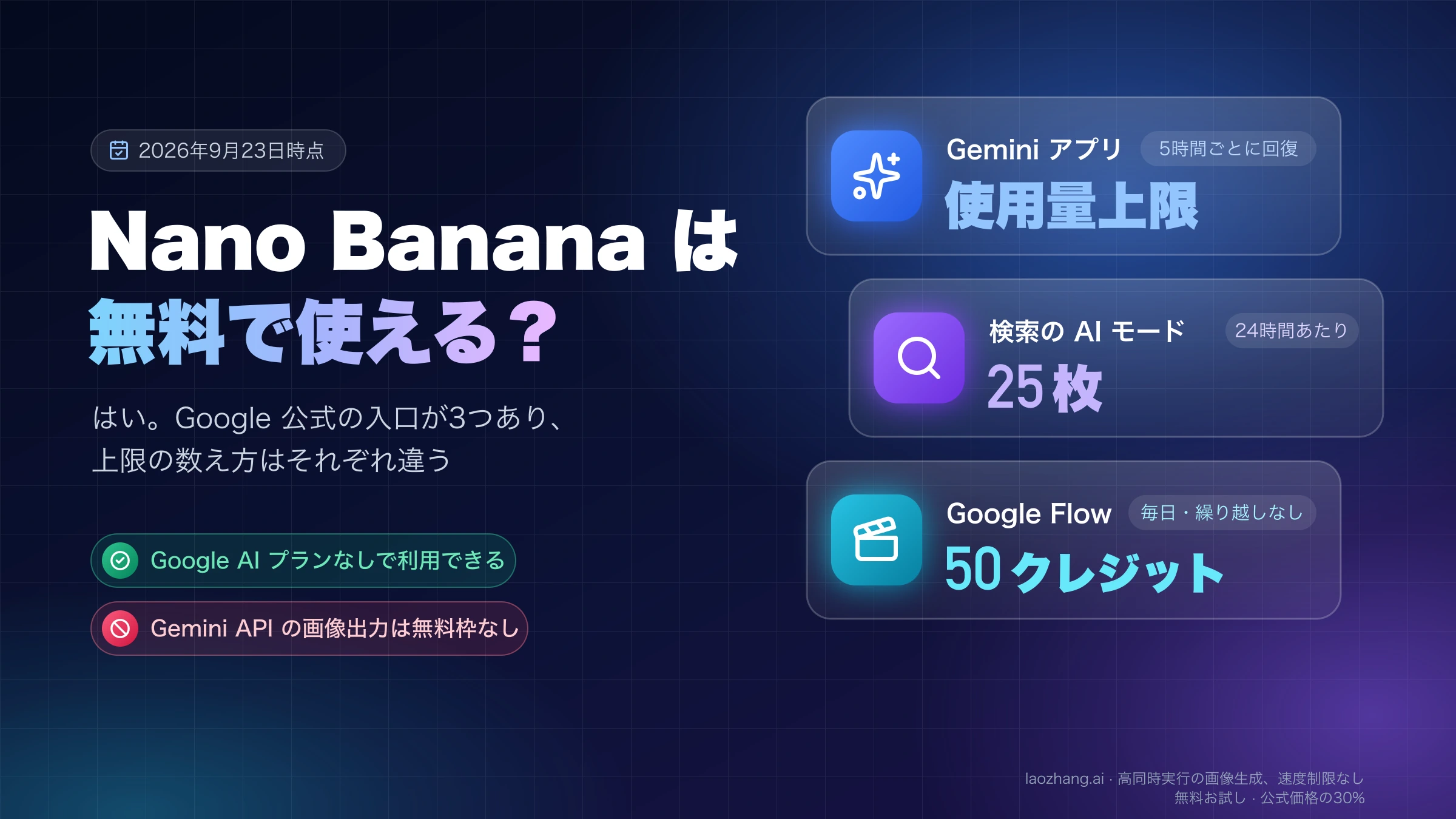 Nano Banana は無料で使えるかを示す表紙。Gemini アプリの使用量上限、AI モードの24時間25枚、Flow の1日50クレジットを並べた図