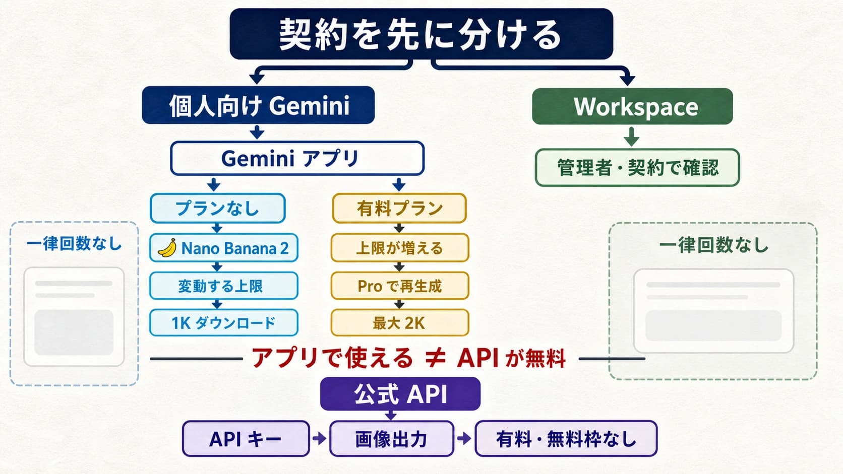 個人向けGeminiとWorkspaceを分け、Nano Banana 2の変動上限、Pro再生成、公式APIの有料境界を示す図