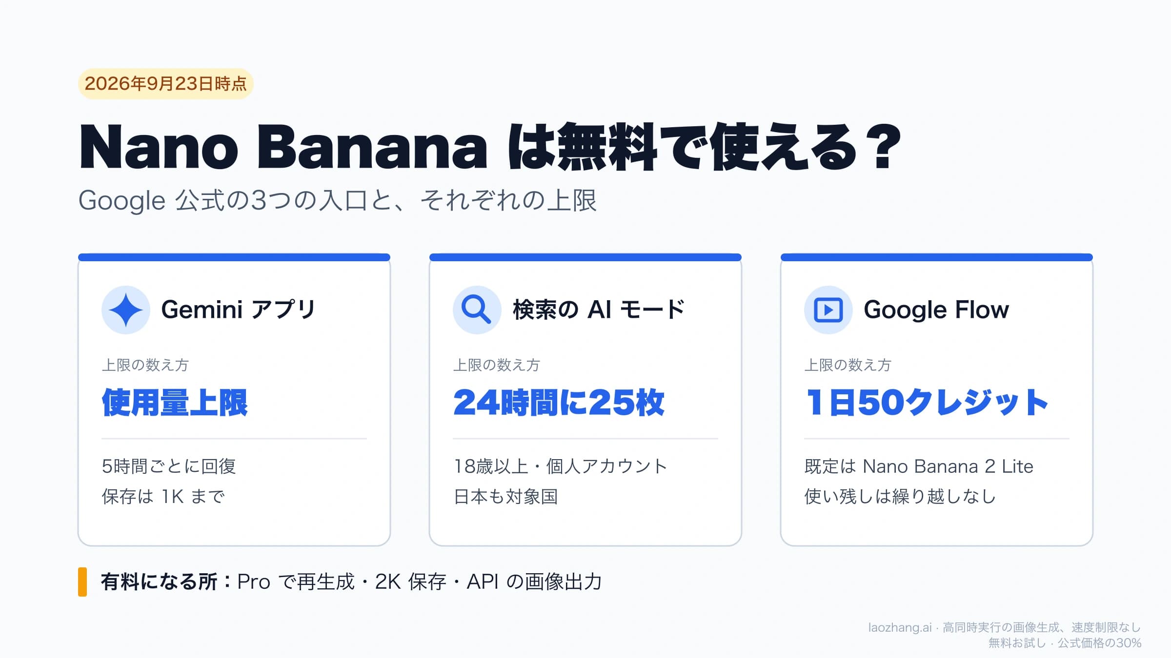 Gemini アプリ、検索の AI モード、Google Flow の3つの無料入口と、それぞれの上限を並べた図
