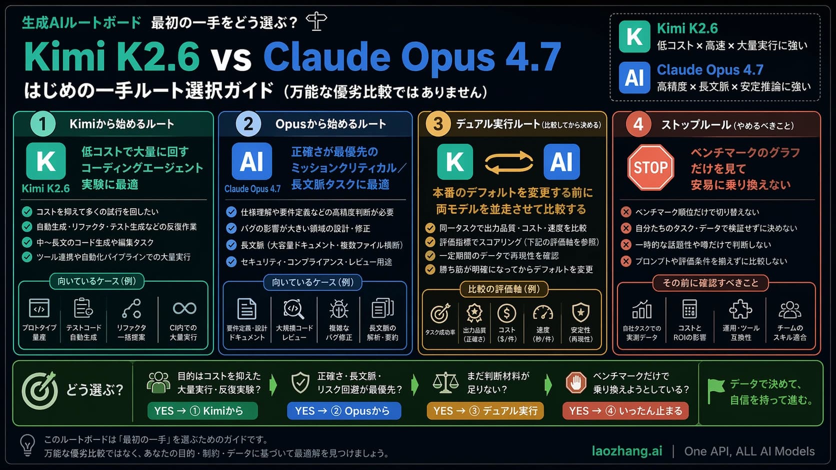 Kimi K2.6 と Claude Opus 4.7 の技術的な初回テストルート