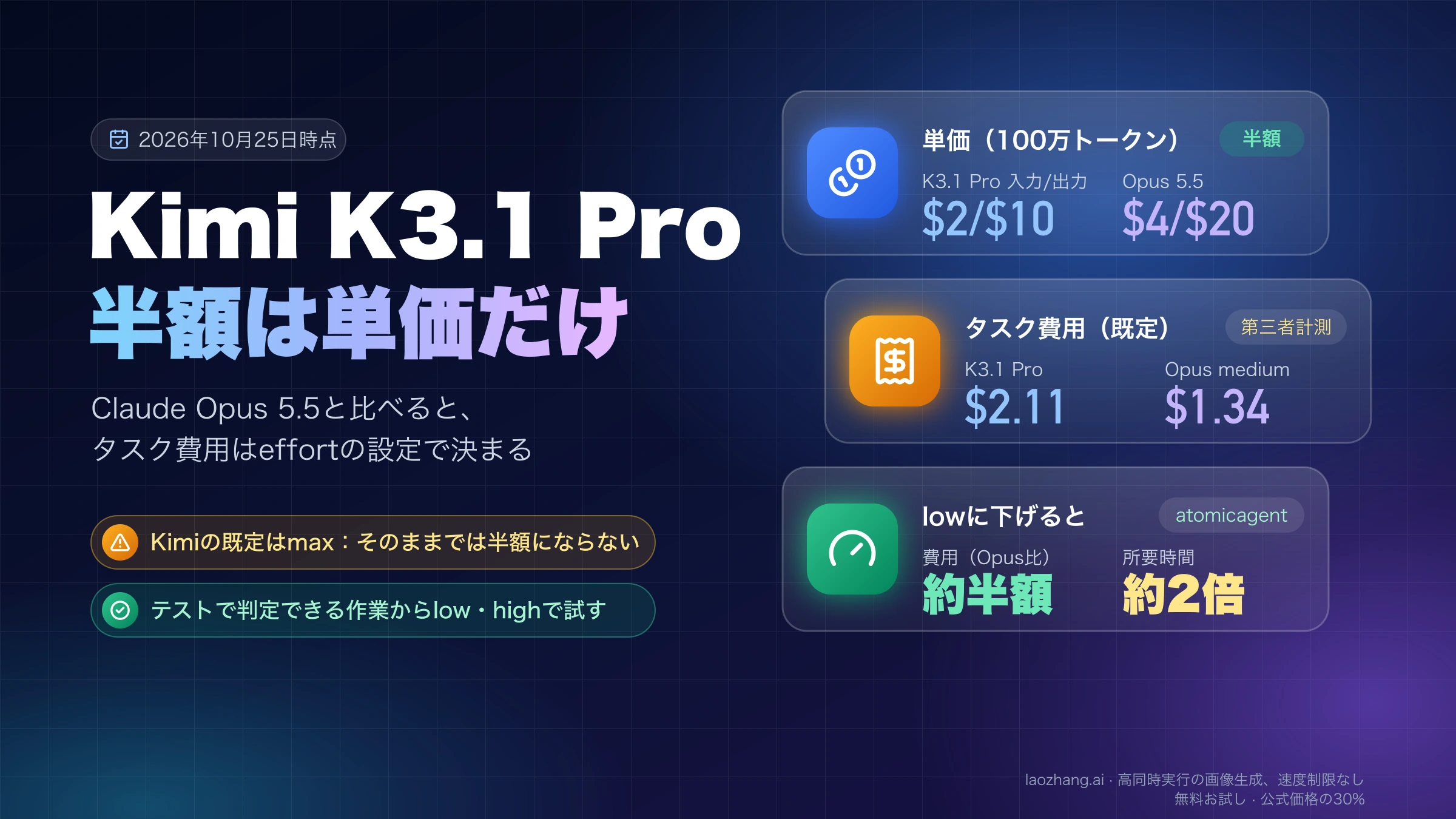 Kimi K3.1 ProとClaude Opus 5.5の比較。単価は$2/$10対$4/$20で半額だが、既定設定のタスク費用は$2.11対$1.34