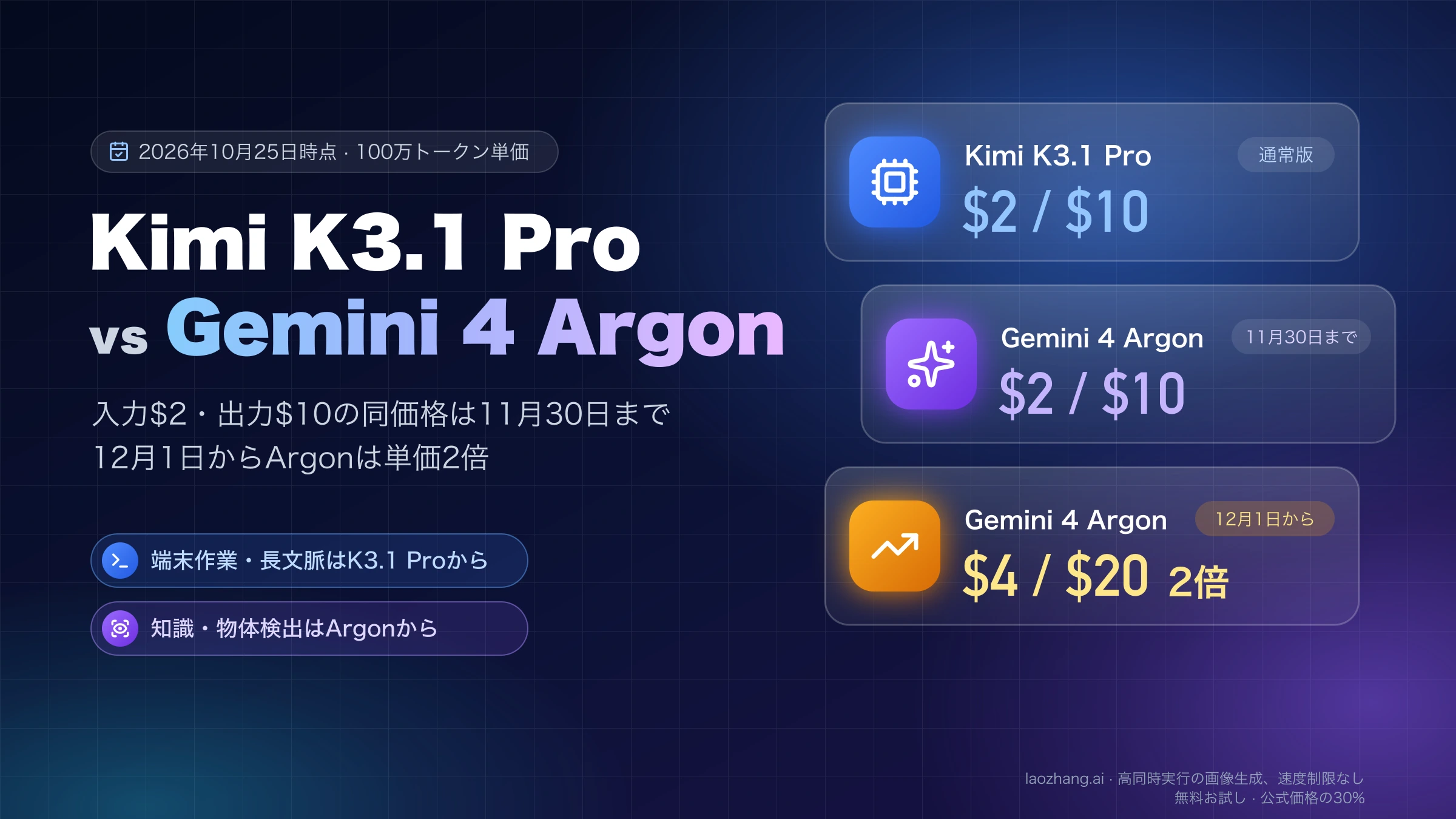 Kimi K3.1 ProとGemini 4 Argonの100万トークン単価。11月30日までは同じ入力$2・出力$10、12月1日からArgonは$4・$20