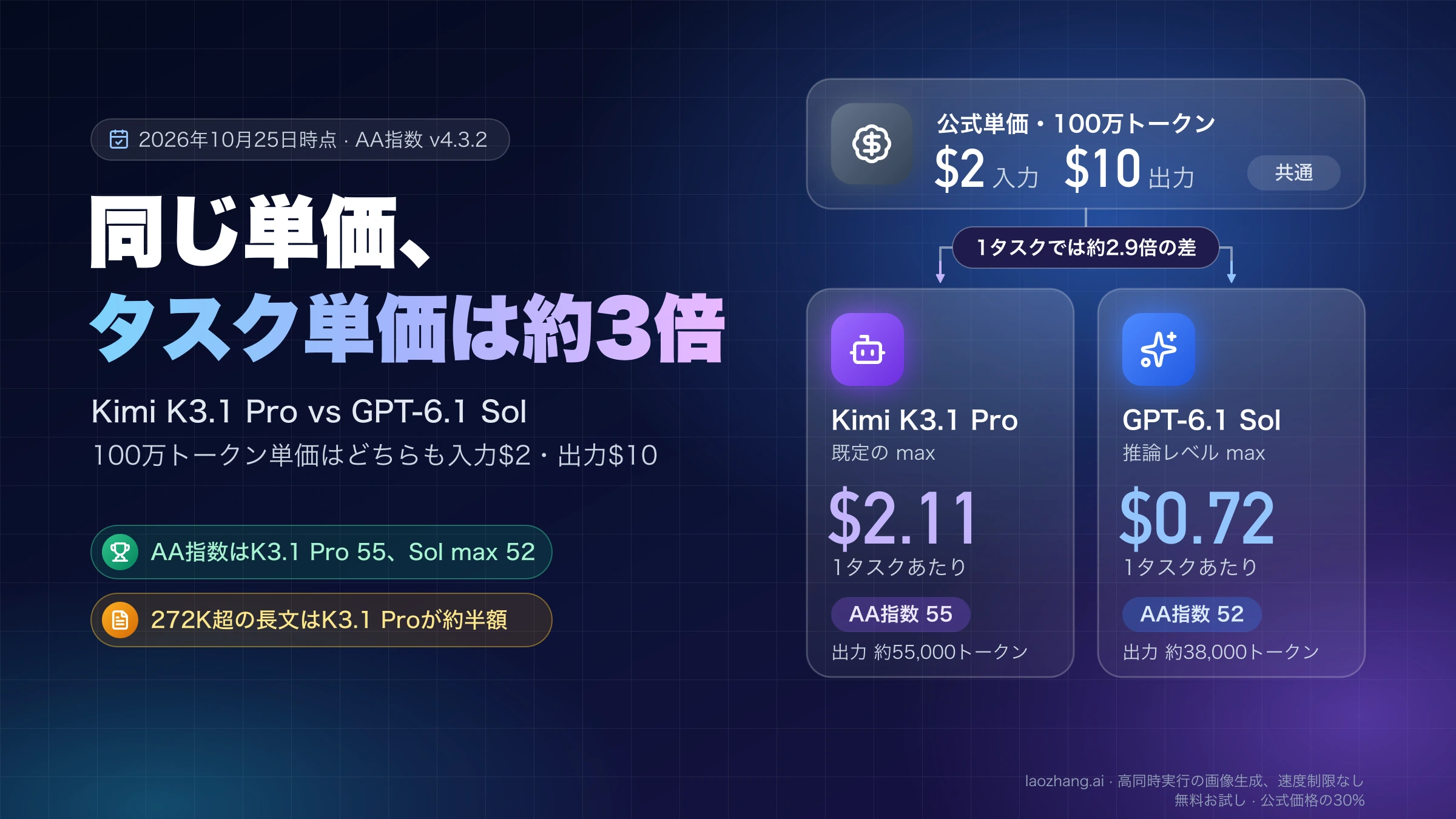 100万トークン単価は入力$2・出力$10で同じでも、1タスクの費用はKimi K3.1 Proが$2.11、GPT-6.1 Sol maxが$0.72に分かれることを示す図