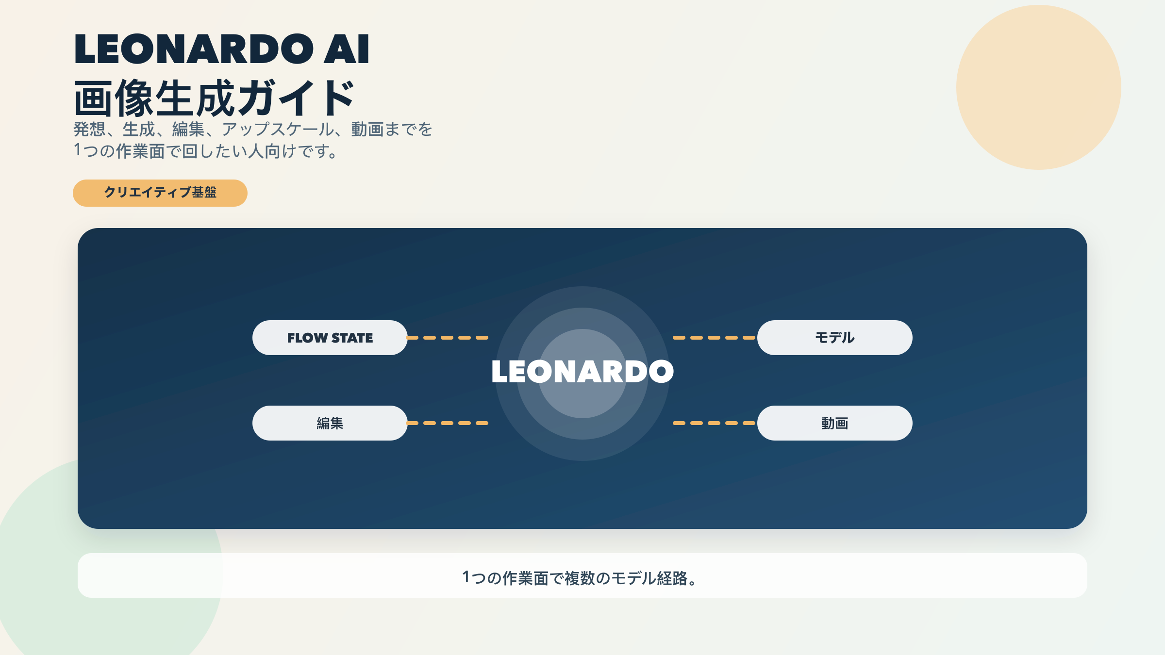 Leonardo AI image generatorのガイド。モデル、workflow、プランの違いを整理した図