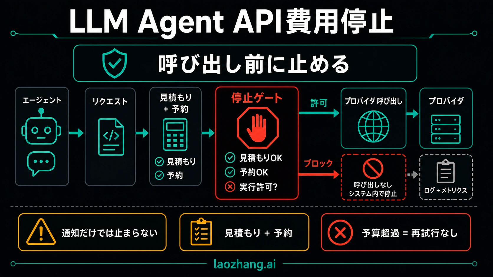 LLMエージェントAPI費用キルスイッチのボード。プロバイダー呼び出し前の予算ゲート、予約、ブロック、リトライ禁止を示す。