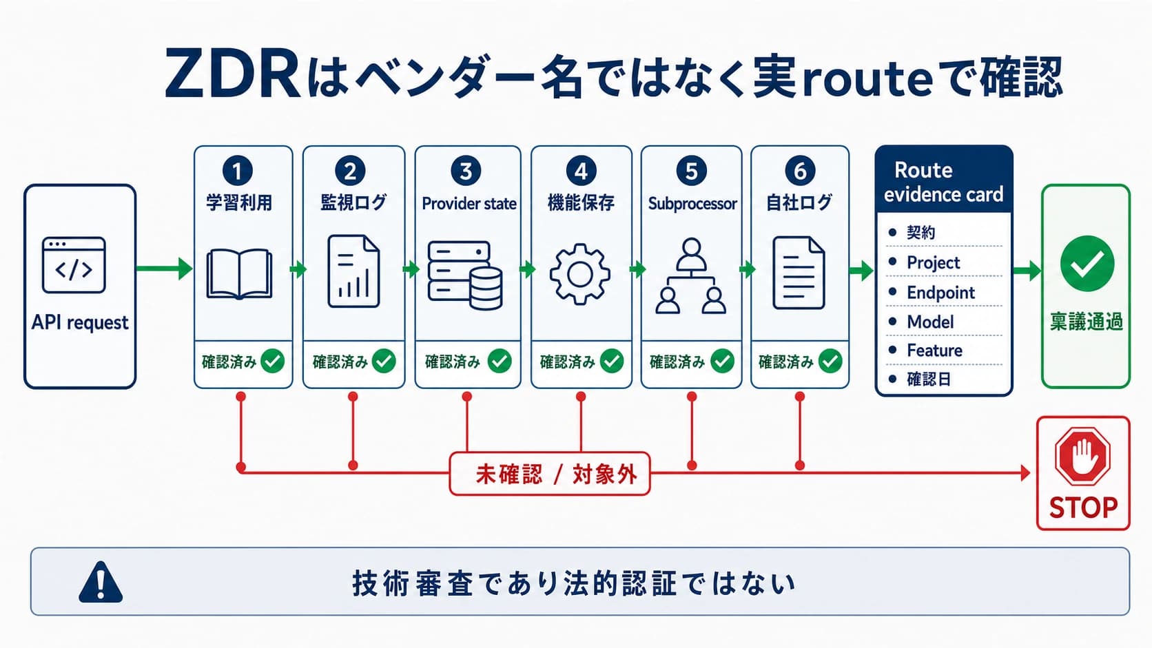 LLM APIルートを学習、監視ログ、state、機能保存、subprocessor、自社ログの6面で審査し、未確認なら停止する図