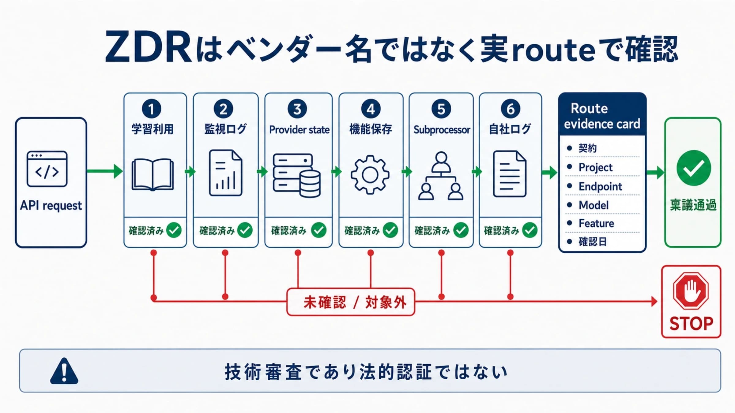 LLM APIの保存先を分け、契約と実際の呼び出し条件を稟議資料に照合する概念図
