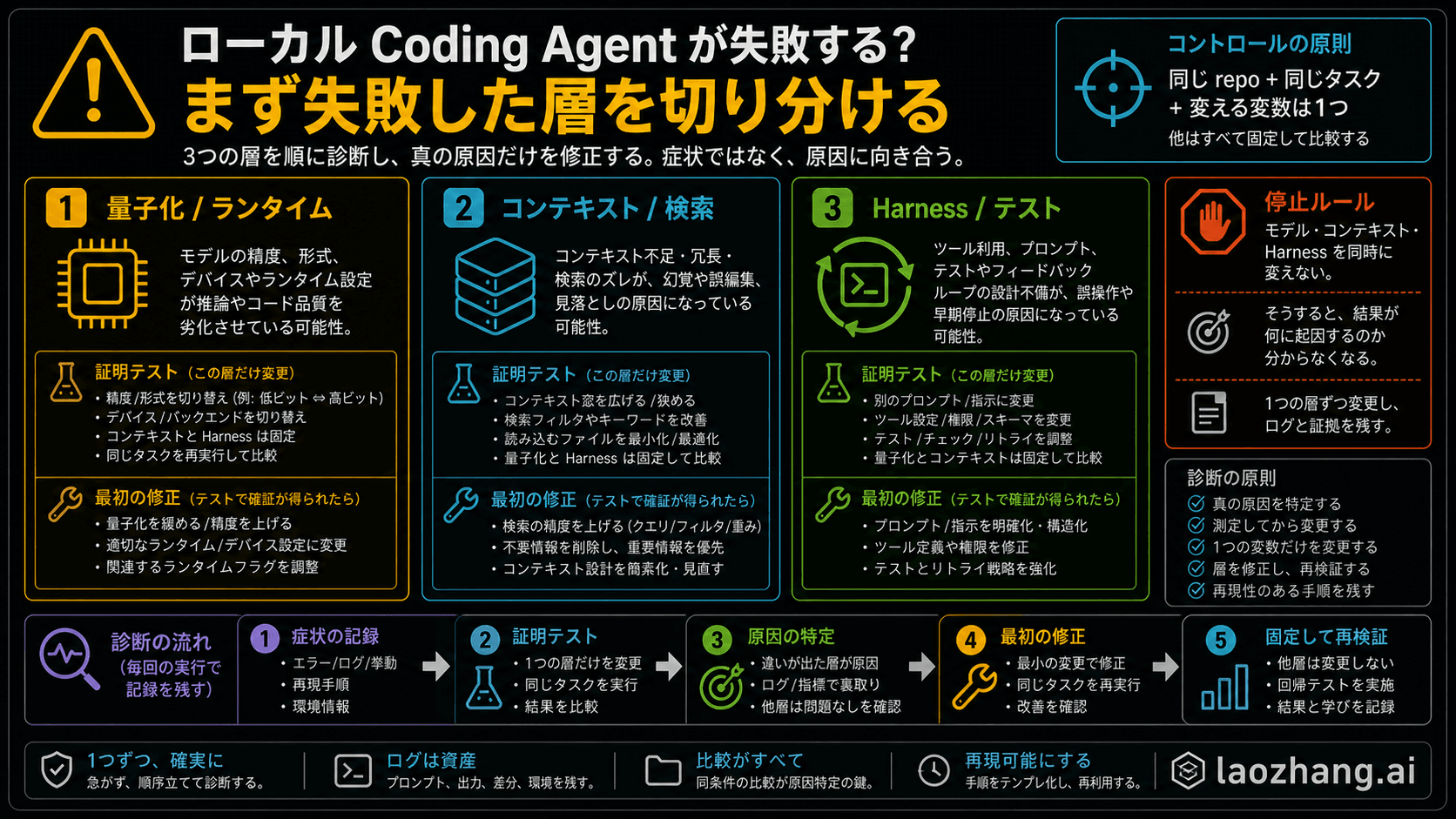 ローカル coding agent の失敗原因を三層で切り分ける診断ボード