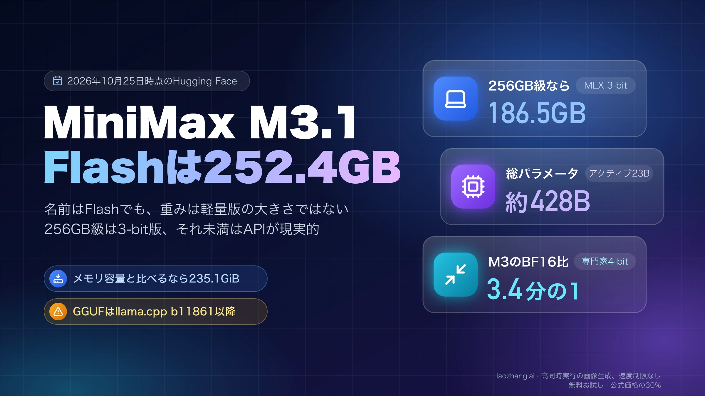 MiniMax M3.1 Flashの重みは252.4GBで、256GB級なら186.5GBのMLX 3-bit版、総パラメータは約428BでM3のBF16版の3.4分の1のサイズと示した図