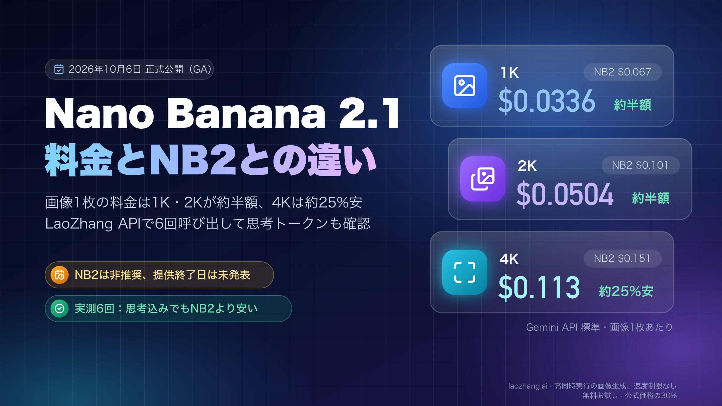 2026年10月6日に正式公開されたNano Banana 2.1の画像1枚の料金を、1K $0.0336・2K $0.0504・4K $0.113とNano Banana 2の$0.067・$0.101・$0.151で比べた図。Nano Banana 2は非推奨で提供終了日は未発表