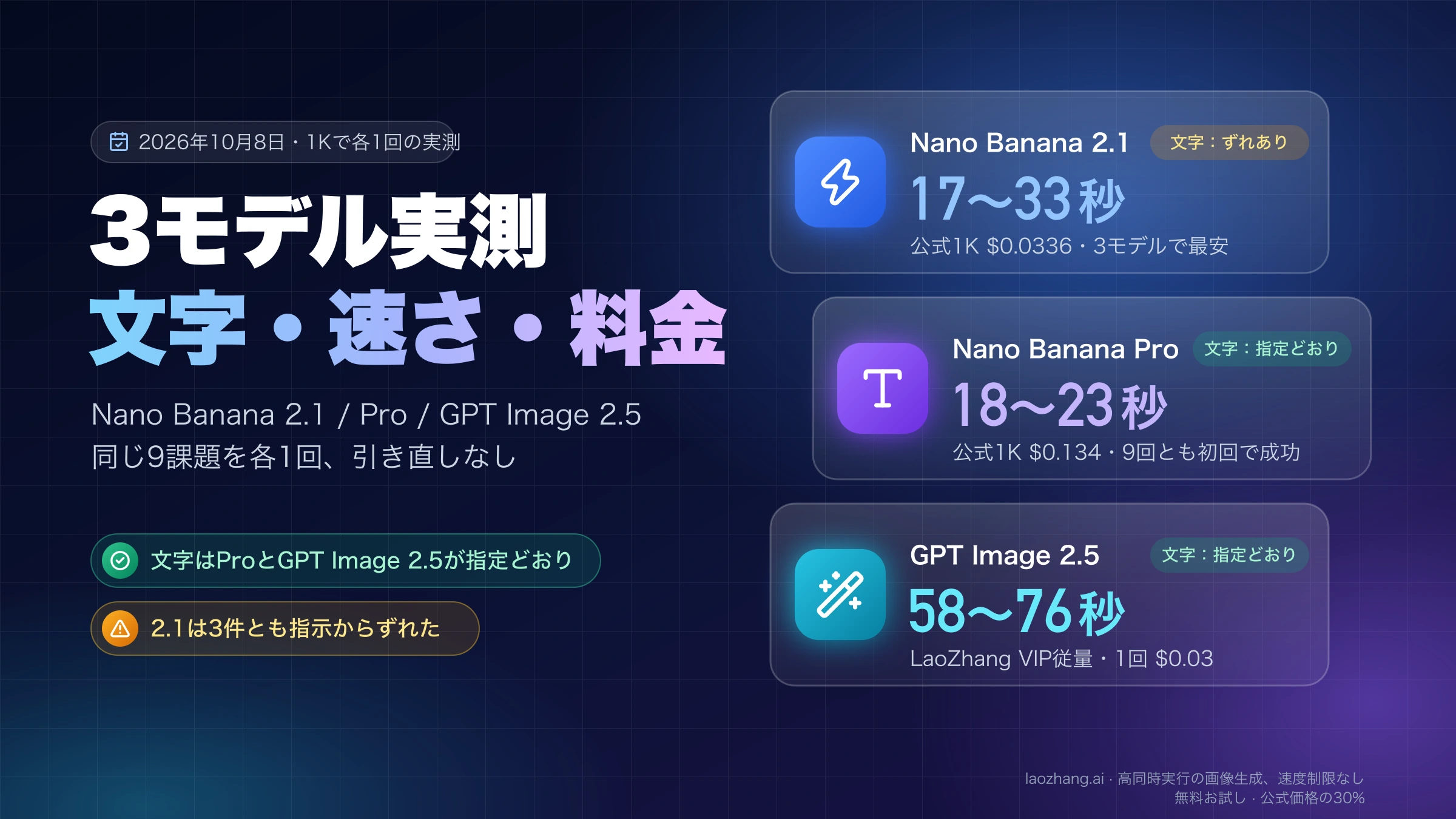 Nano Banana 2.1、Nano Banana Pro、GPT Image 2.5の生成時間と画像内の文字の正確さを並べ、ProとGPT Image 2.5が文字を指定どおりに描いたことを示す図