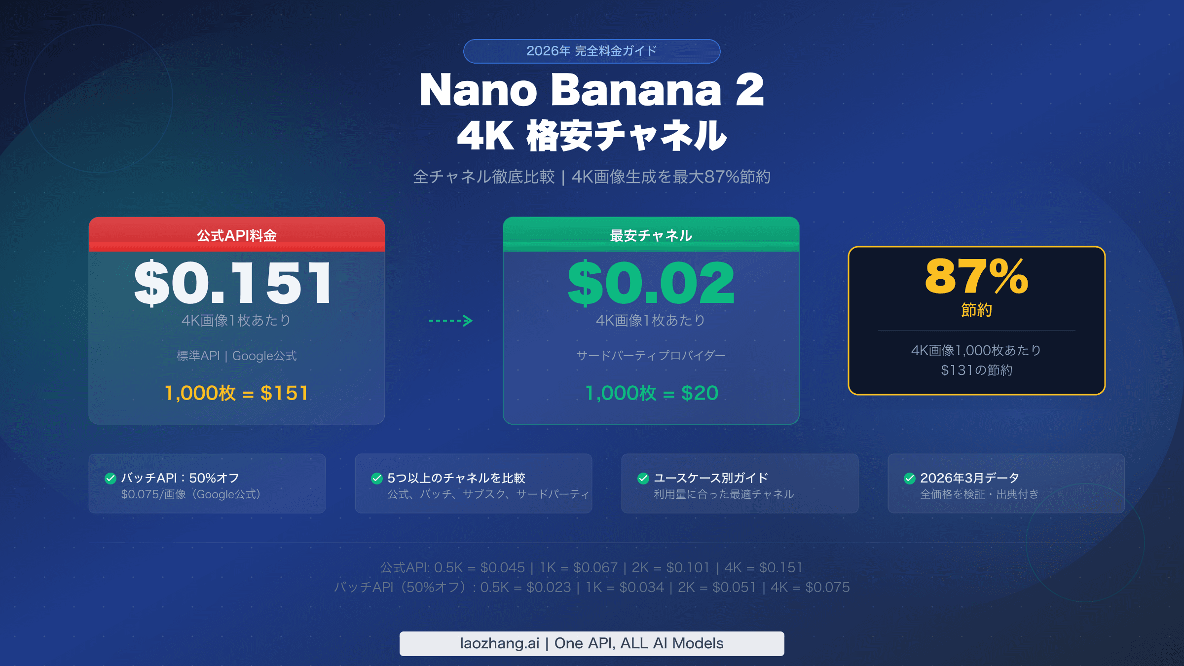Nano Banana 2 4K格安チャネル完全料金ガイド 2026年版