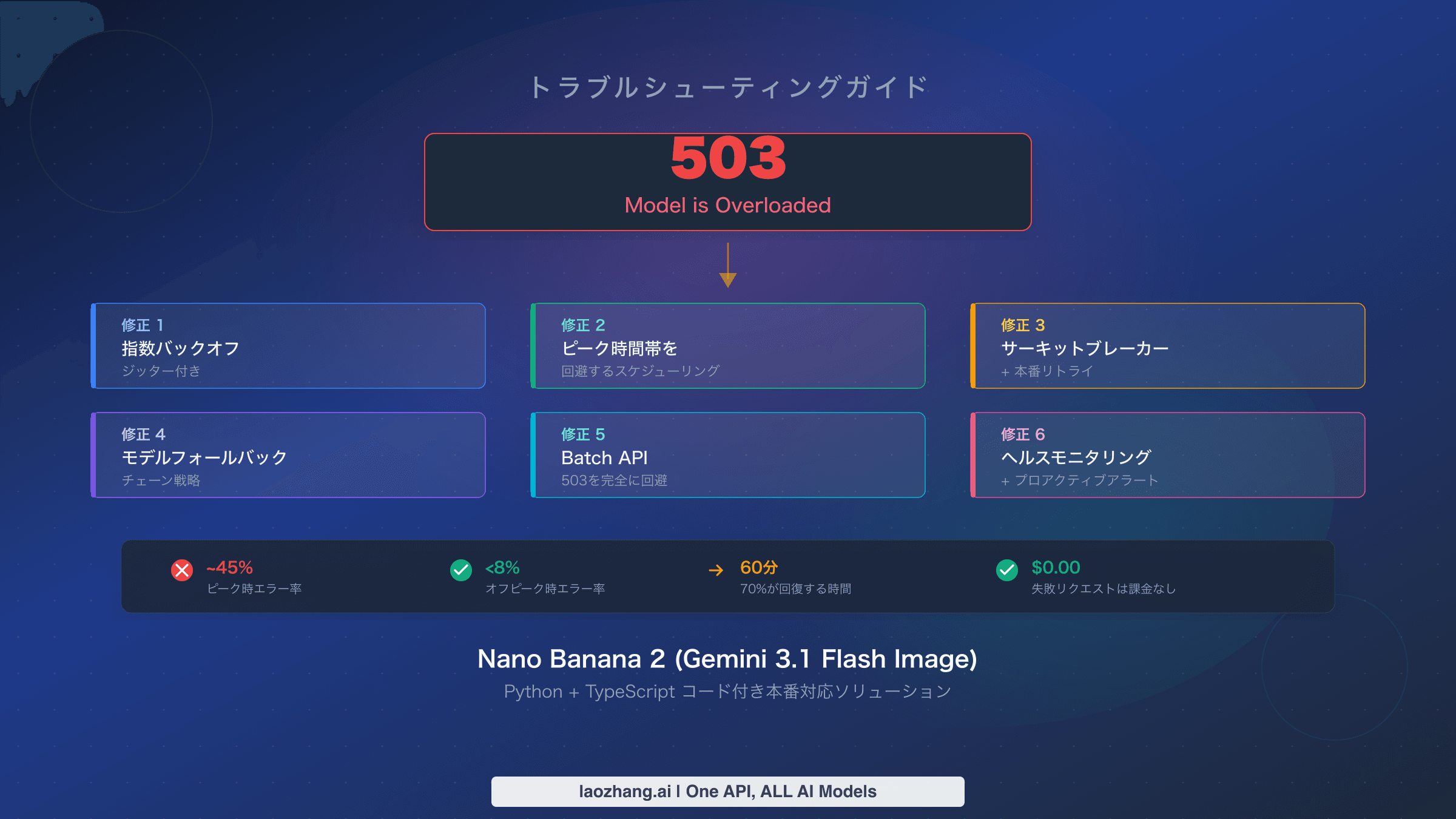 Nano Banana 2の503オーバーロードエラー修正ガイド:実証済み6つの解決策