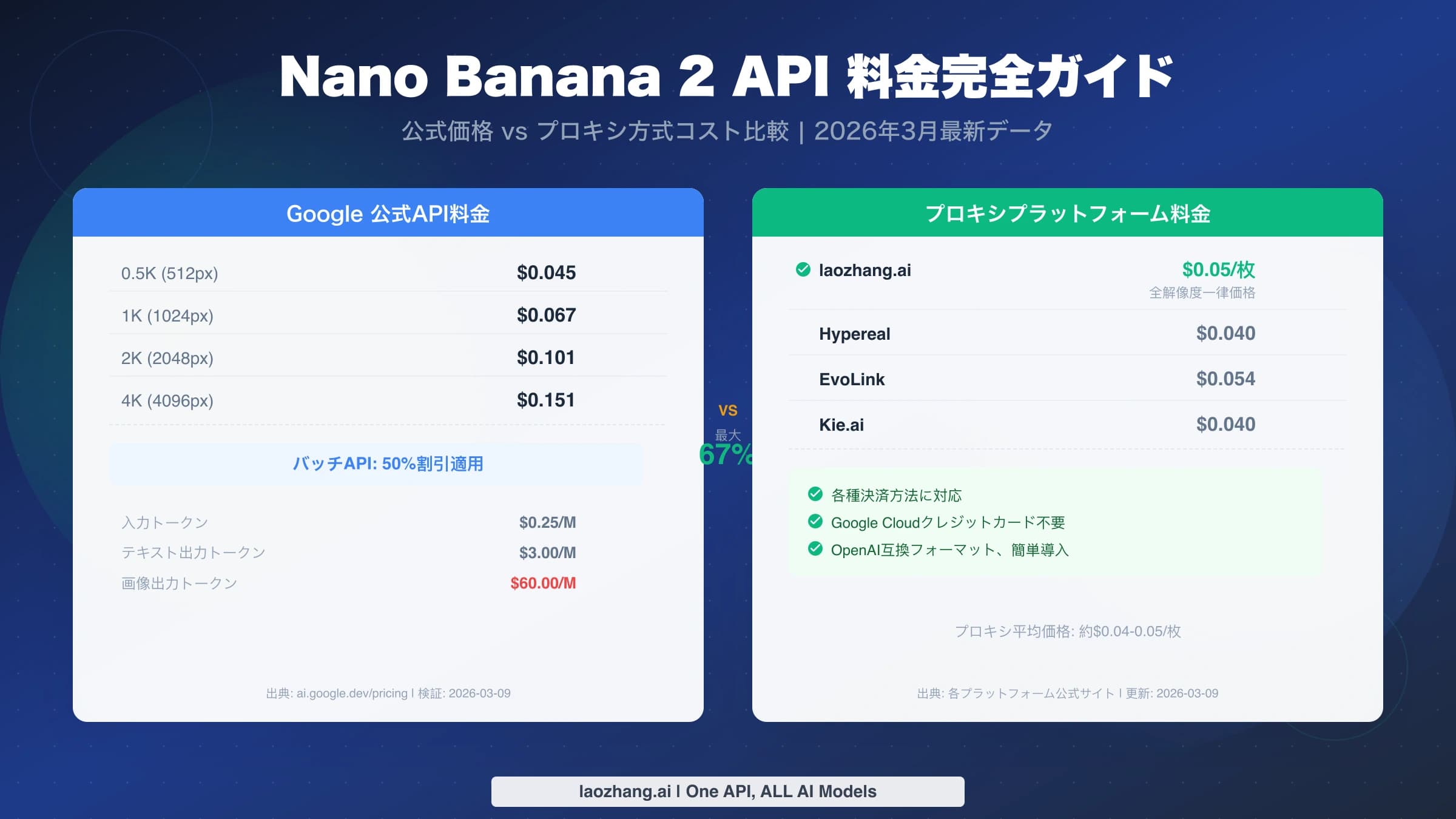Nano Banana 2のAPI料金を画像サイズ別に整理したイメージ
