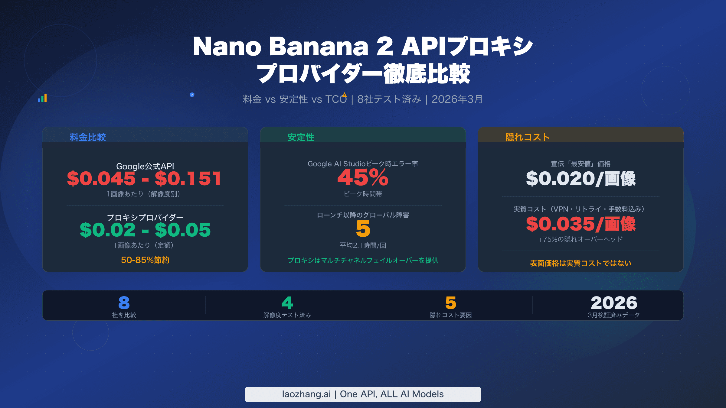 Nano Banana 2 APIプロキシプロバイダー比較 料金・安定性・TCO
