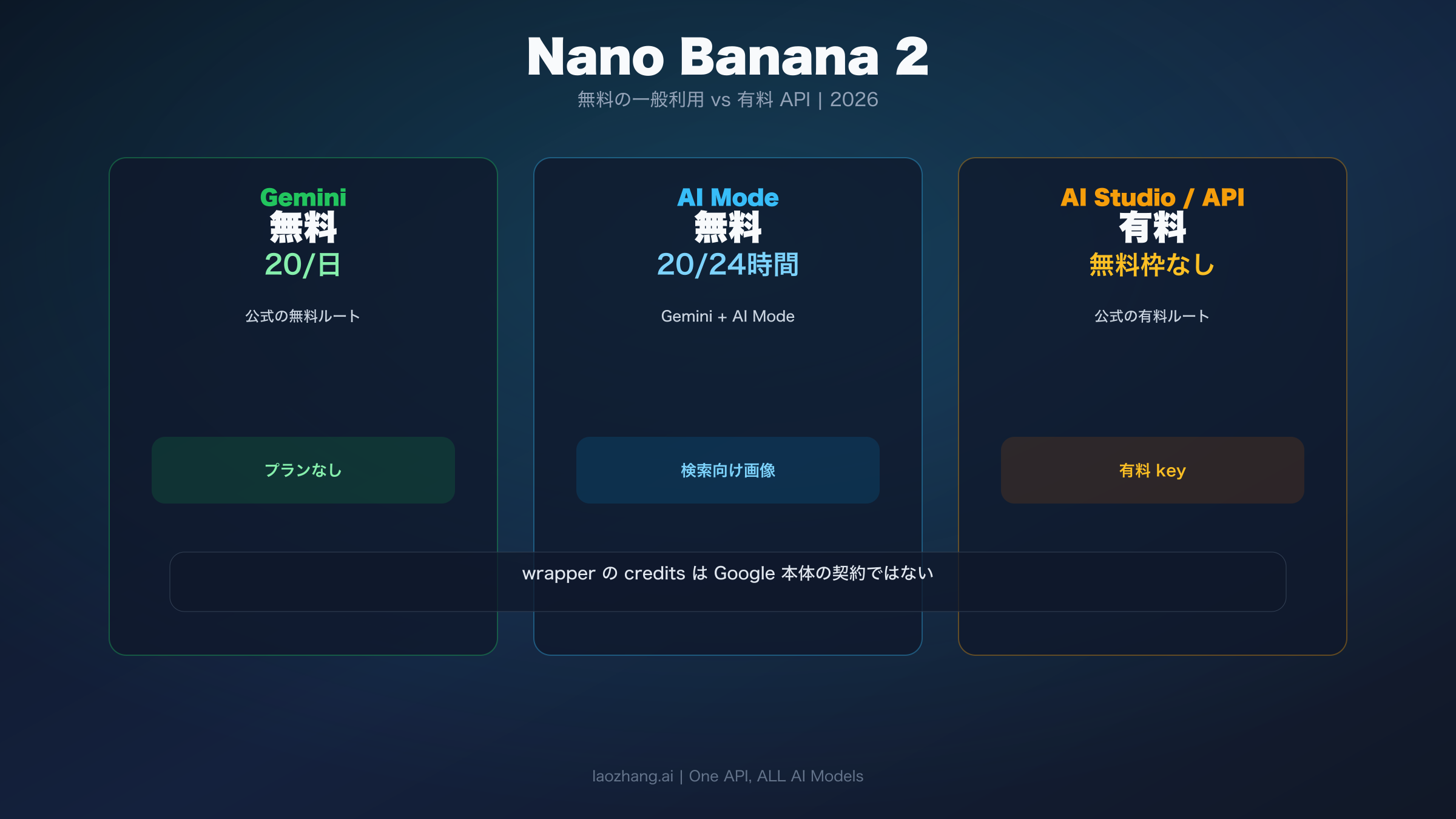 Nano Banana 2 が Gemini と AI Mode では無料、AI Studio と Gemini API では有料であることを示すステータスカバー