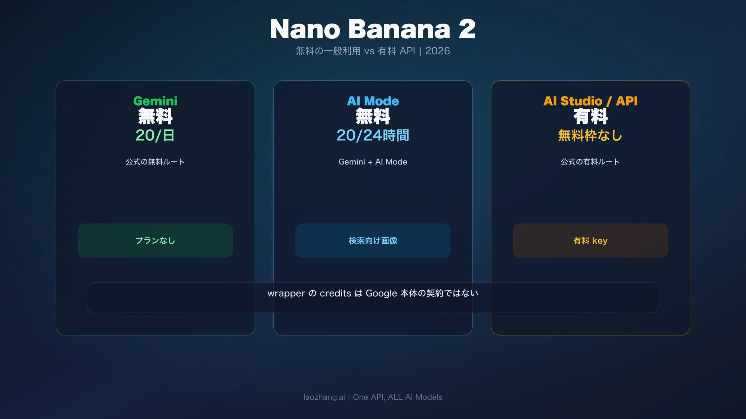Nano Banana 2の無料体験と、利用するサービスごとの違いを示す図