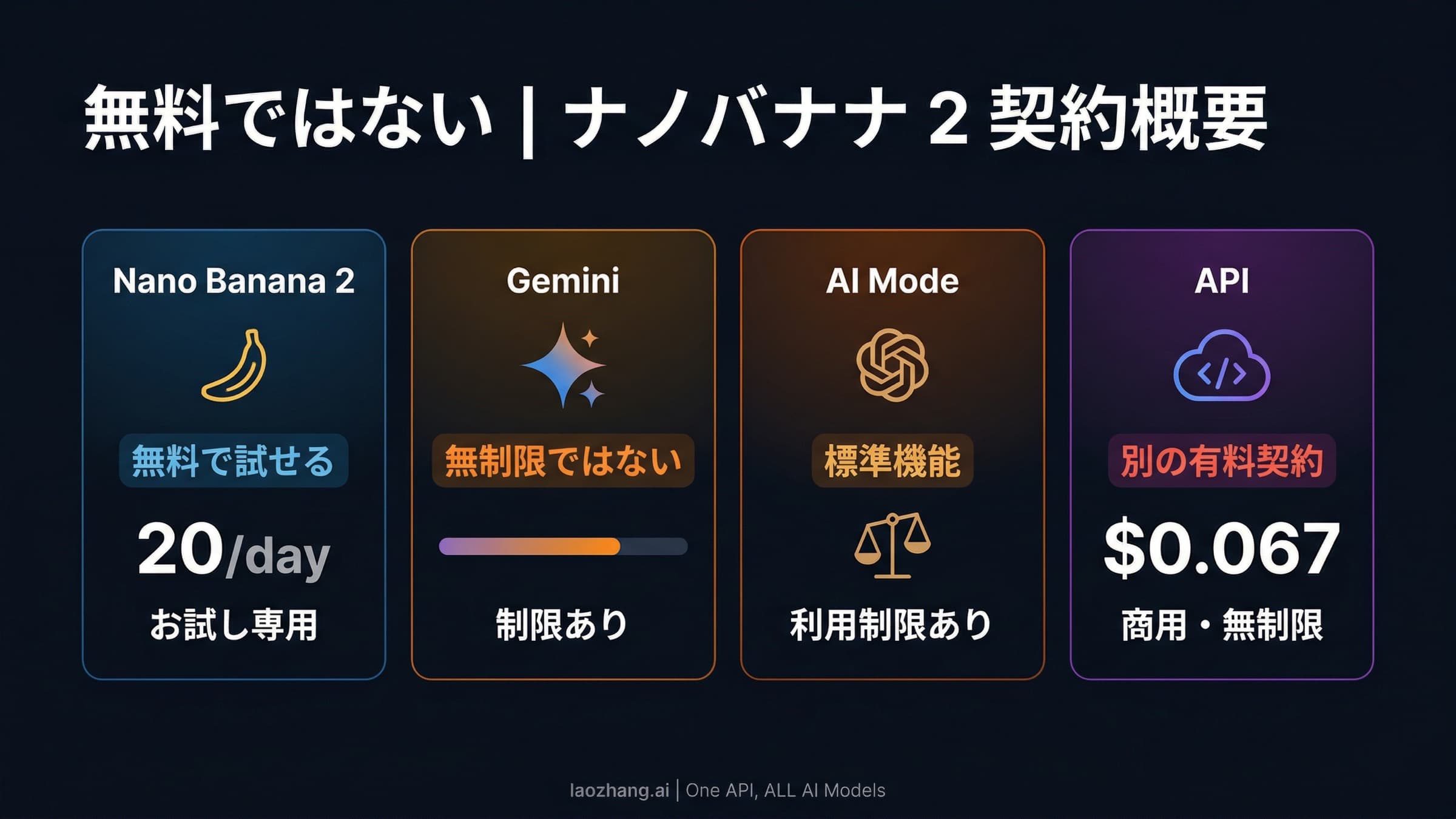 Nano Banana 2 の無料無制限という疑問に対し、Google公式上限、API料金、外部サイト契約の違いを示すガイド