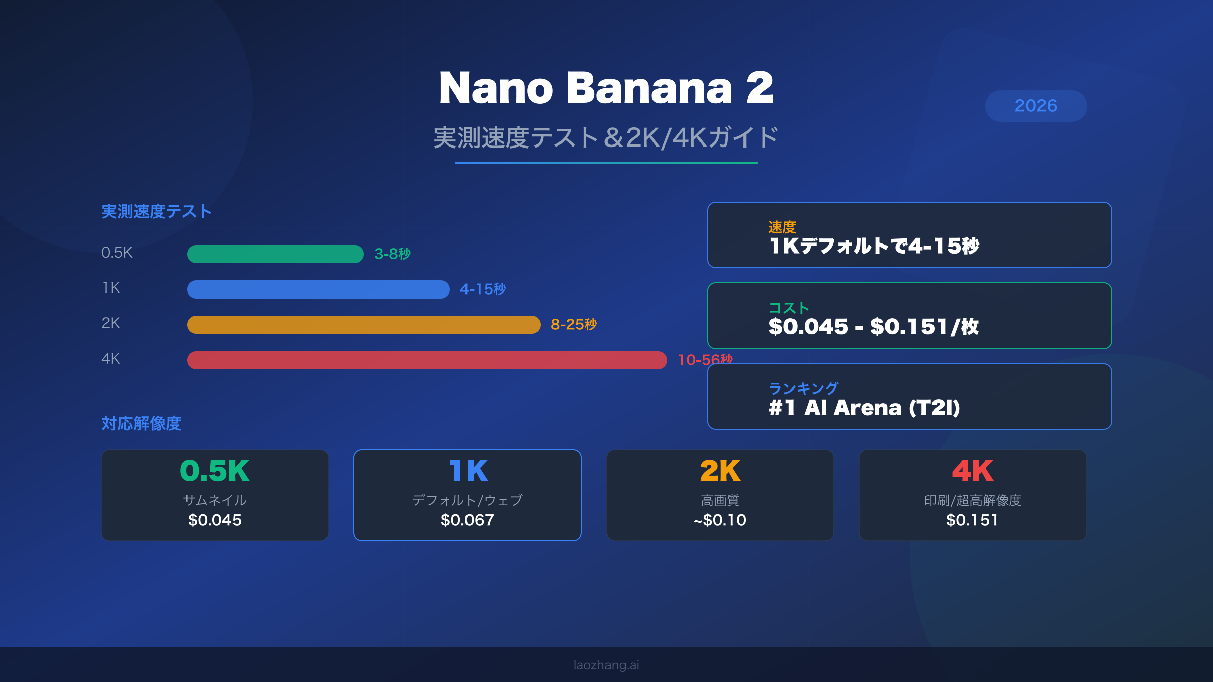 Nano Banana 2 実測速度テストと 2K/4K 画像生成ガイド