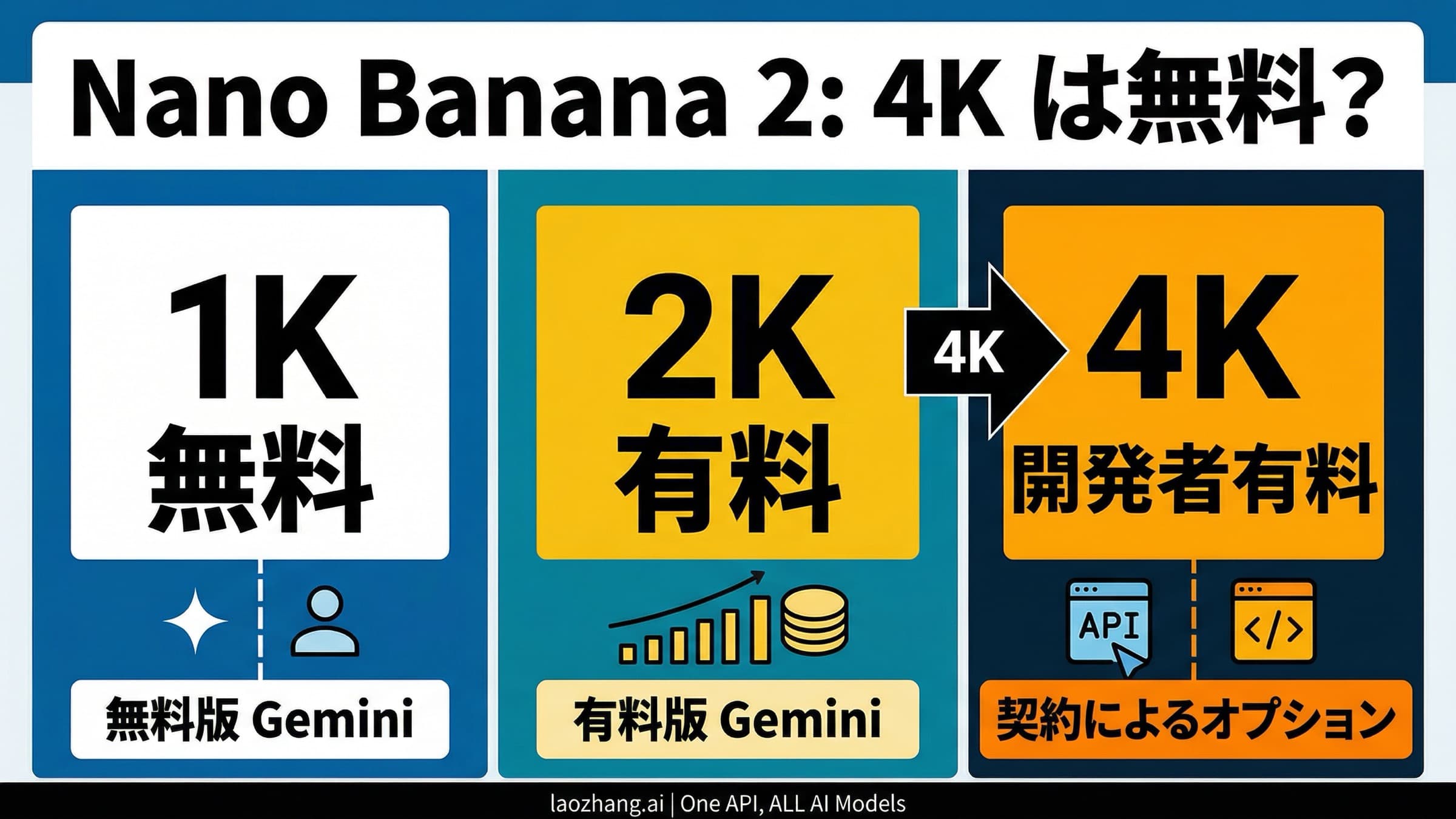Nano Banana 2 4K 無料ガイド。公式無料、有料、開発者ルートを比較
