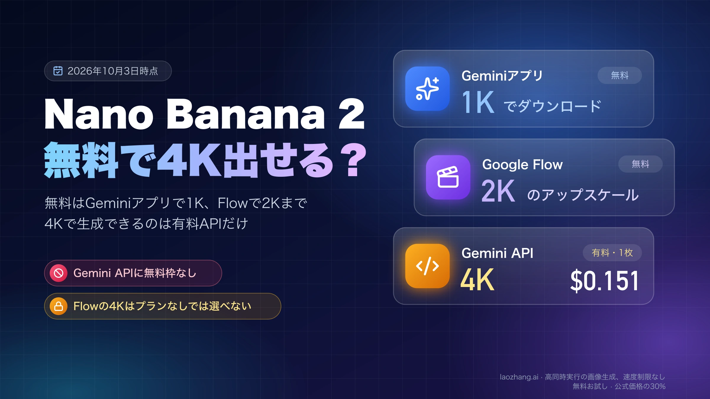 Nano Banana 2は無料で4Kを出せるかを示す図。Geminiアプリは1K、Google Flowは2Kのアップスケール、Gemini APIは有料で4Kが1枚$0.151