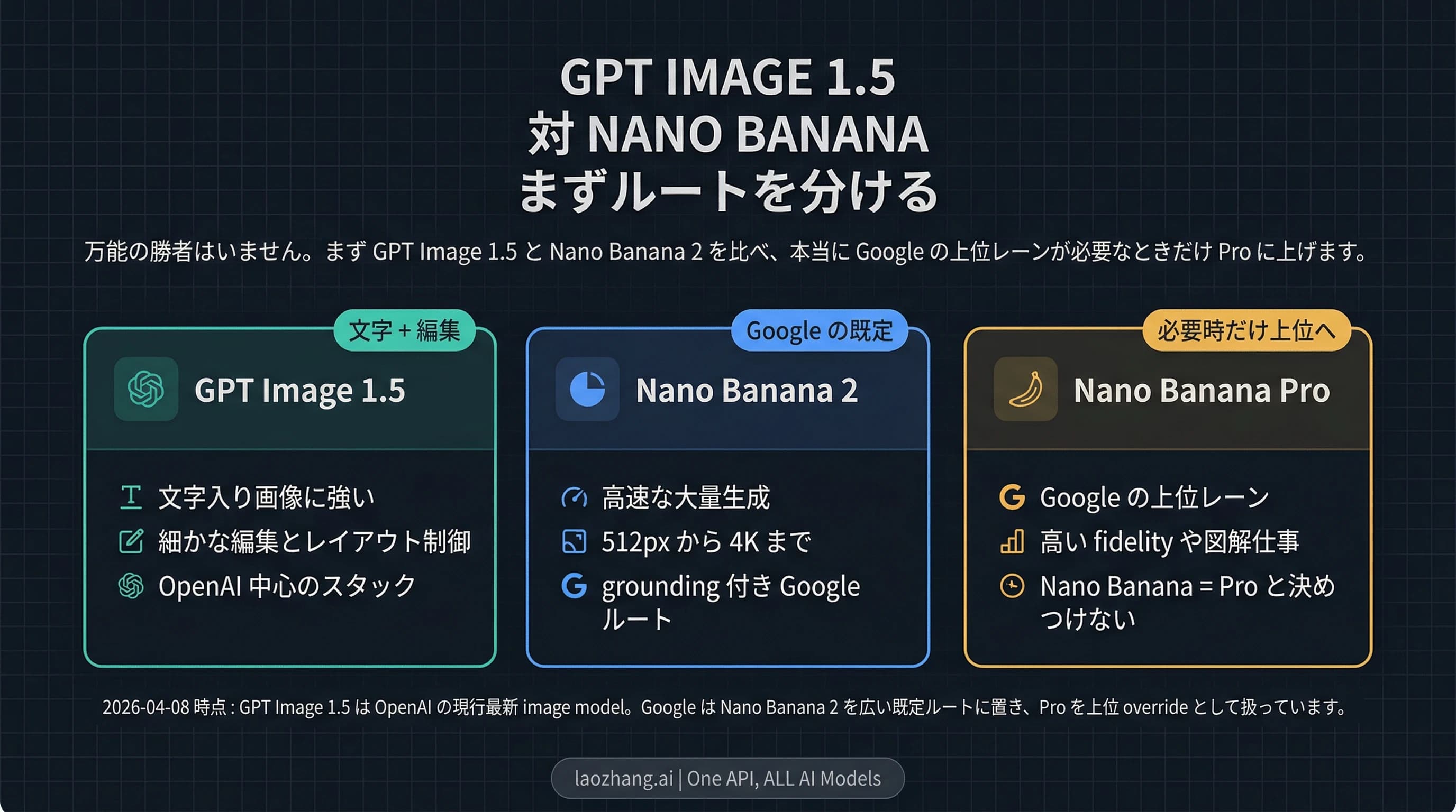 GPT Image 1.5、Nano Banana 2、Nano Banana Pro の三つのルートを比較する判断ボード