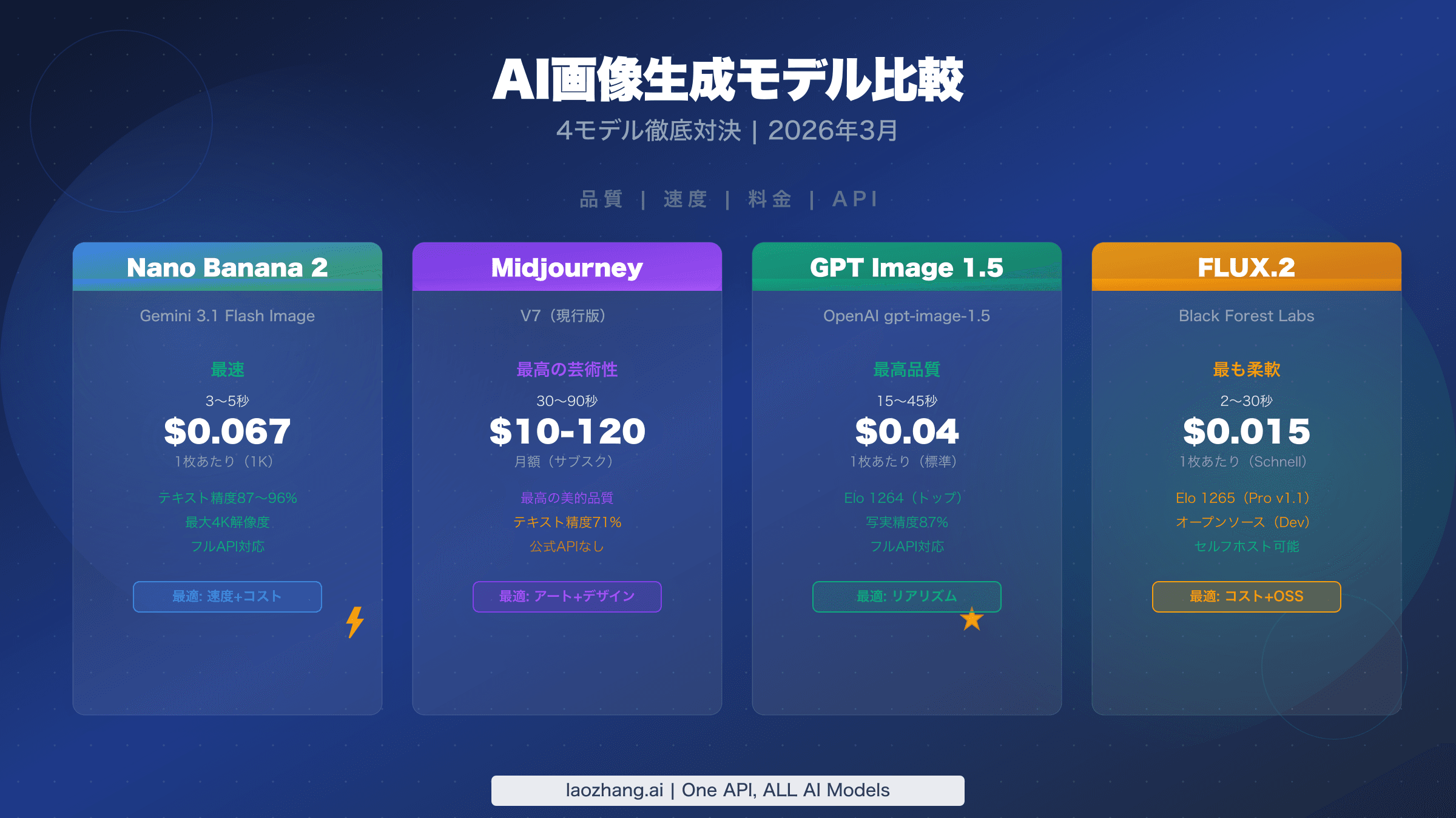 Nano Banana 2 vs Midjourney vs GPT Image 1.5 vs FLUX.2 完全比較ガイド