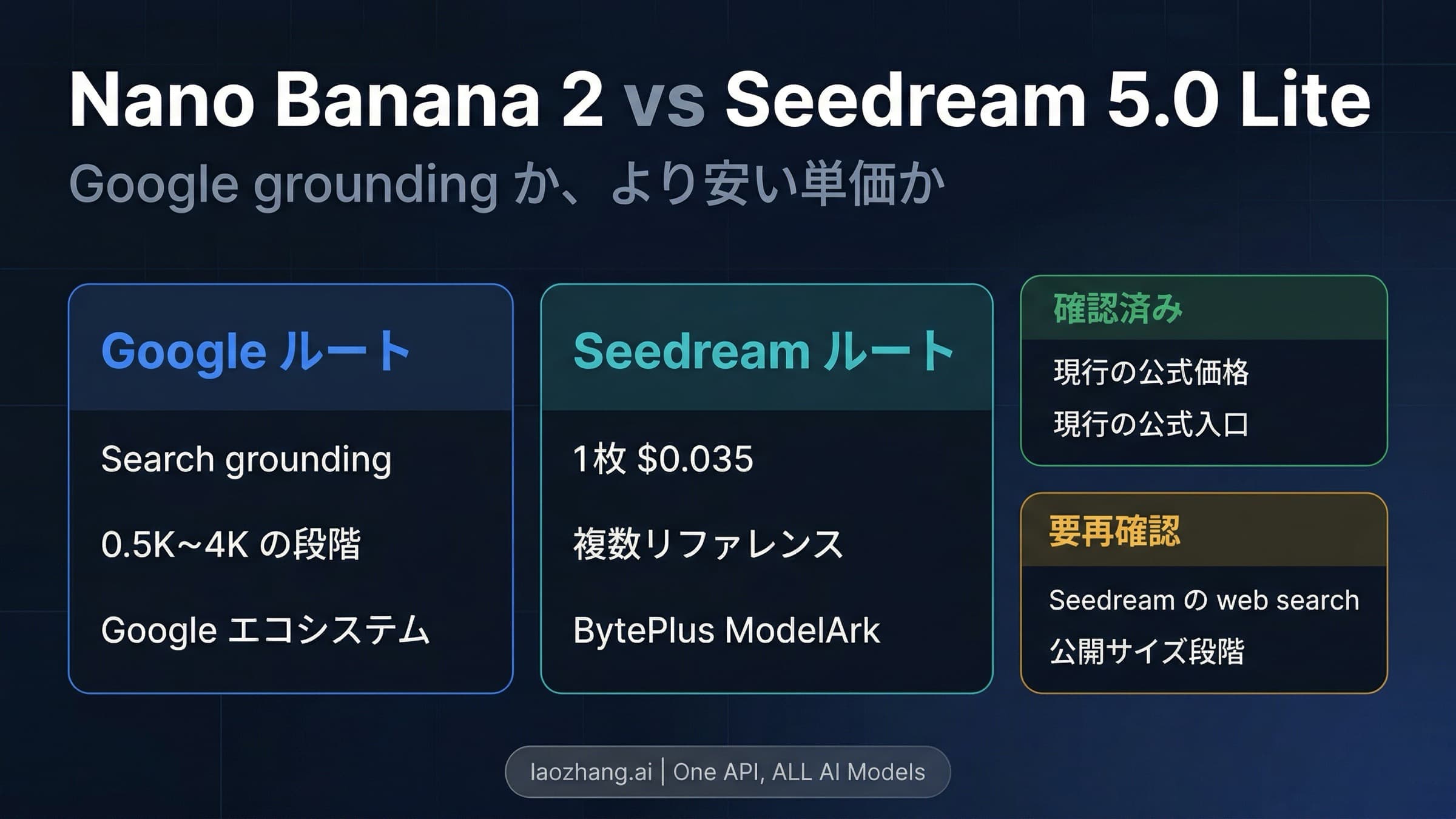 Gemini 3.1 Flash Image Preview と Seedream 5.0 Lite の検証済みルート比較