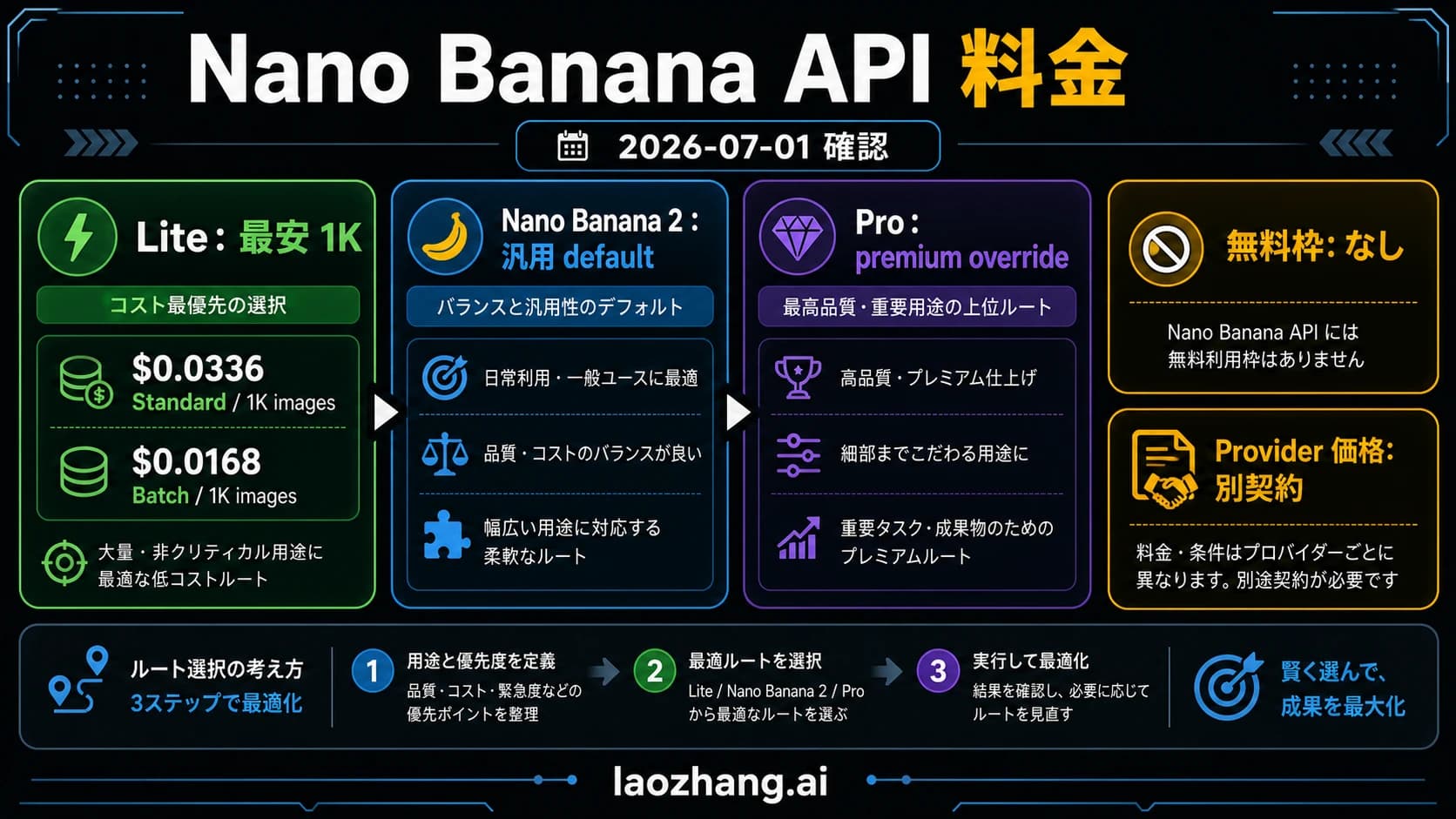 Nano Banana API コストの契約ボード。Lite、Nano Banana 2、Pro、Batch、API key、プロバイダー価格の境界を分ける