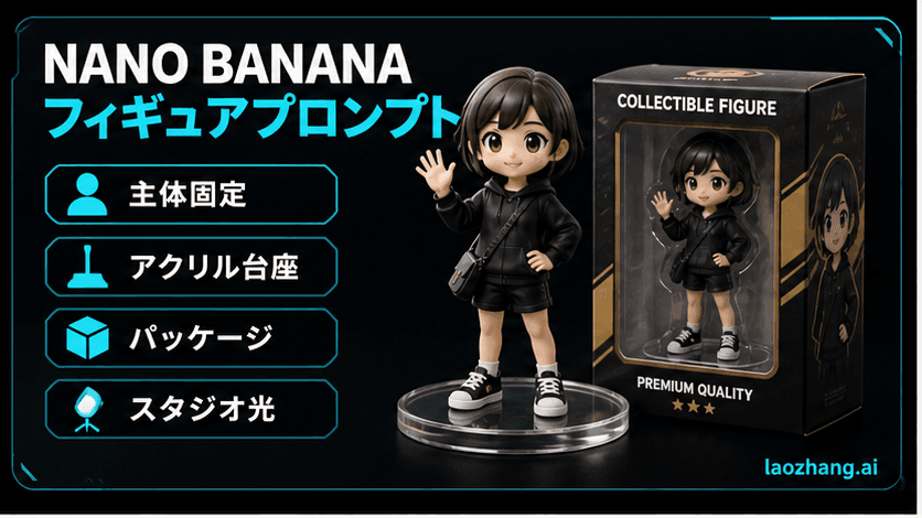 主体固定、アクリル台座、箱、照明を示す Nano Banana フィギュアプロンプトの流れ