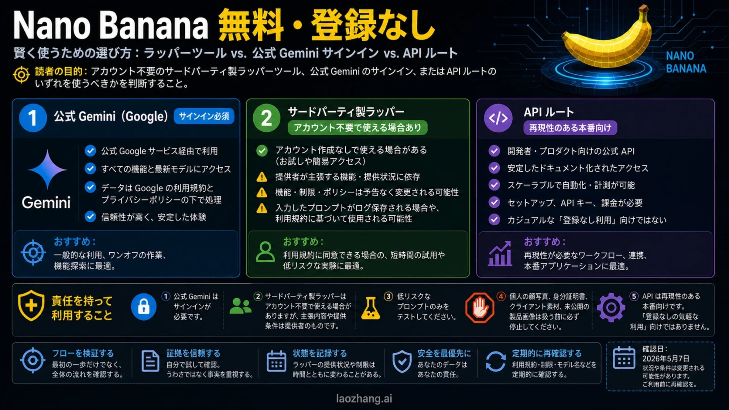Nano Bananaの登録なしルートを第三者ツール、公式Gemini、APIで比較する図