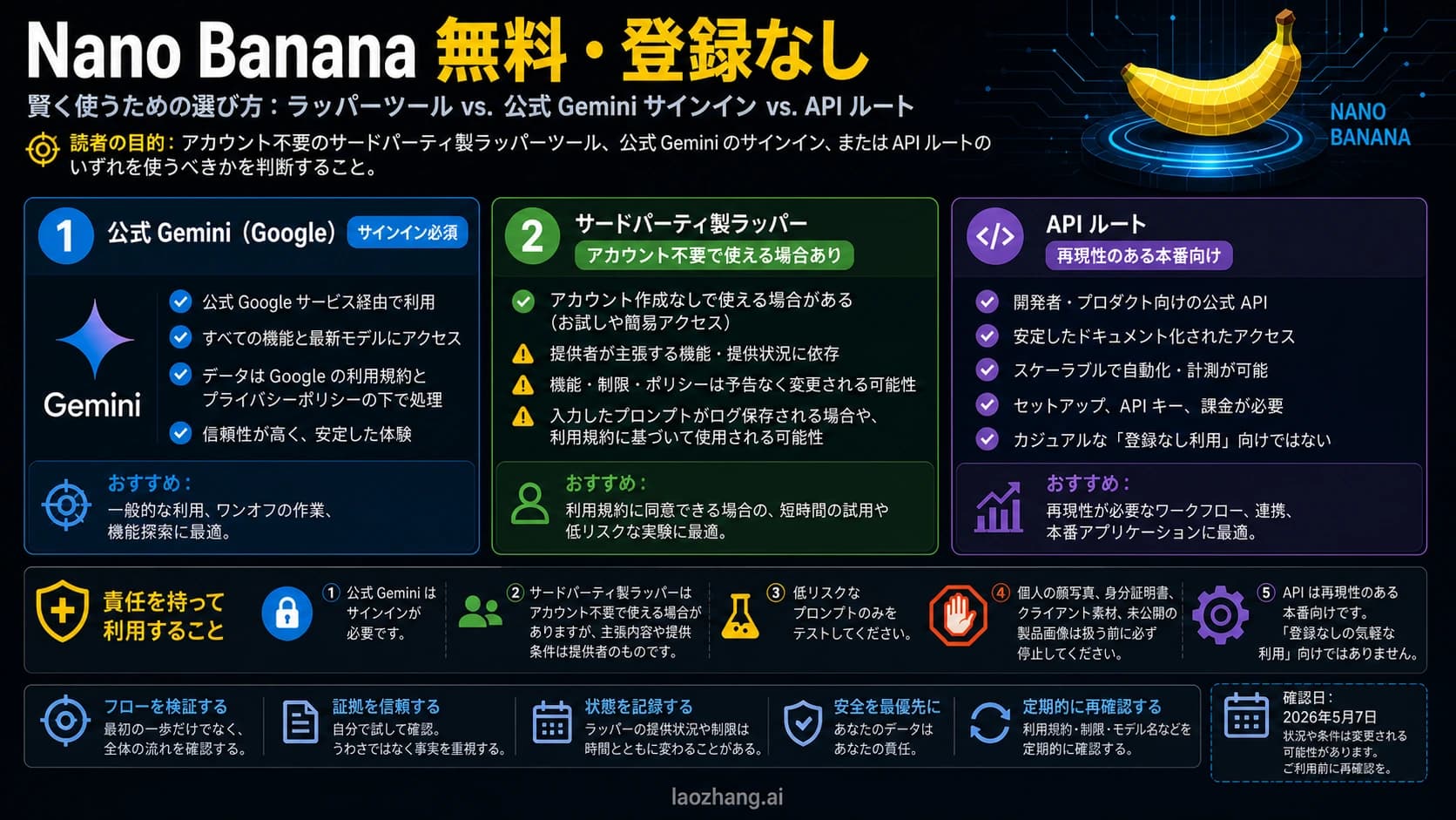 Nano Bananaの登録なしルートを第三者ツール、公式Gemini、APIで比較する図
