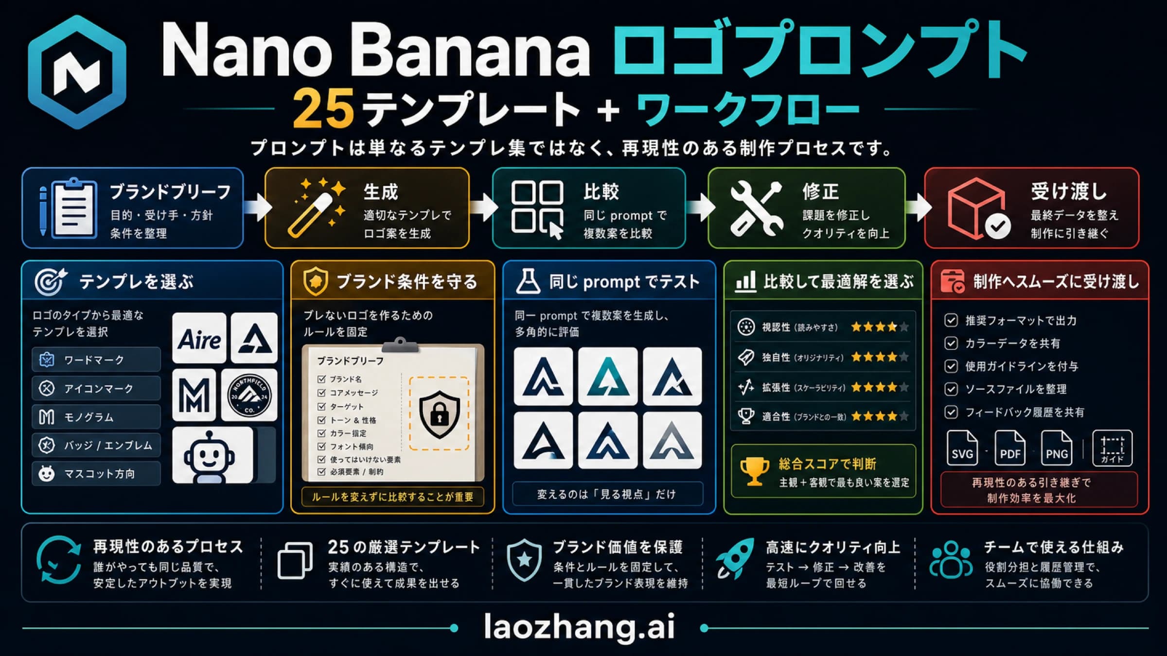 Nano Bananaロゴプロンプトの流れを示すボード。ブリーフ、生成、比較、修正、引き継ぎを含む。