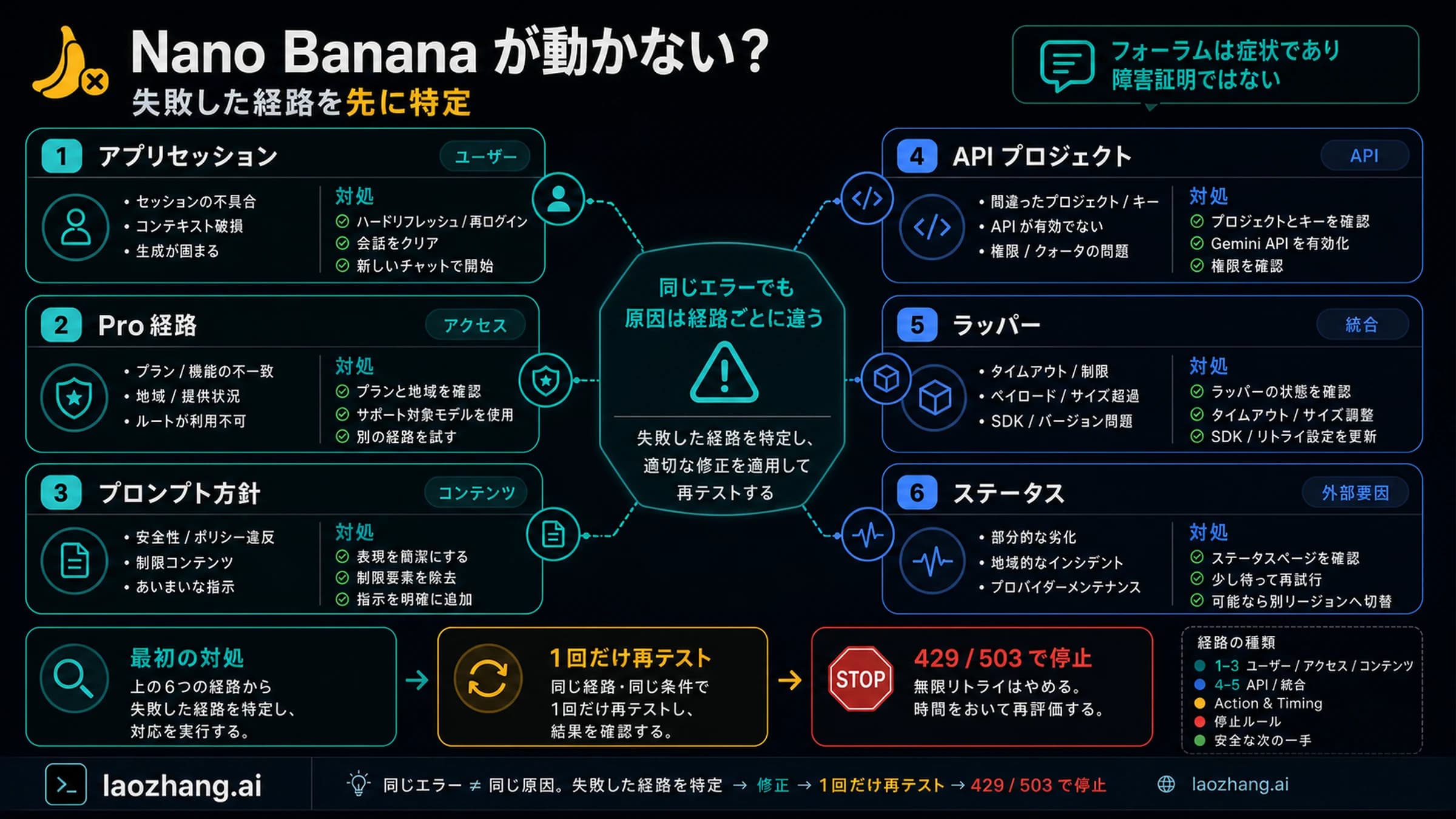 Nano Banana が Gemini で動かない時の app、Pro、prompt、API、wrapper、status 分岐ボード