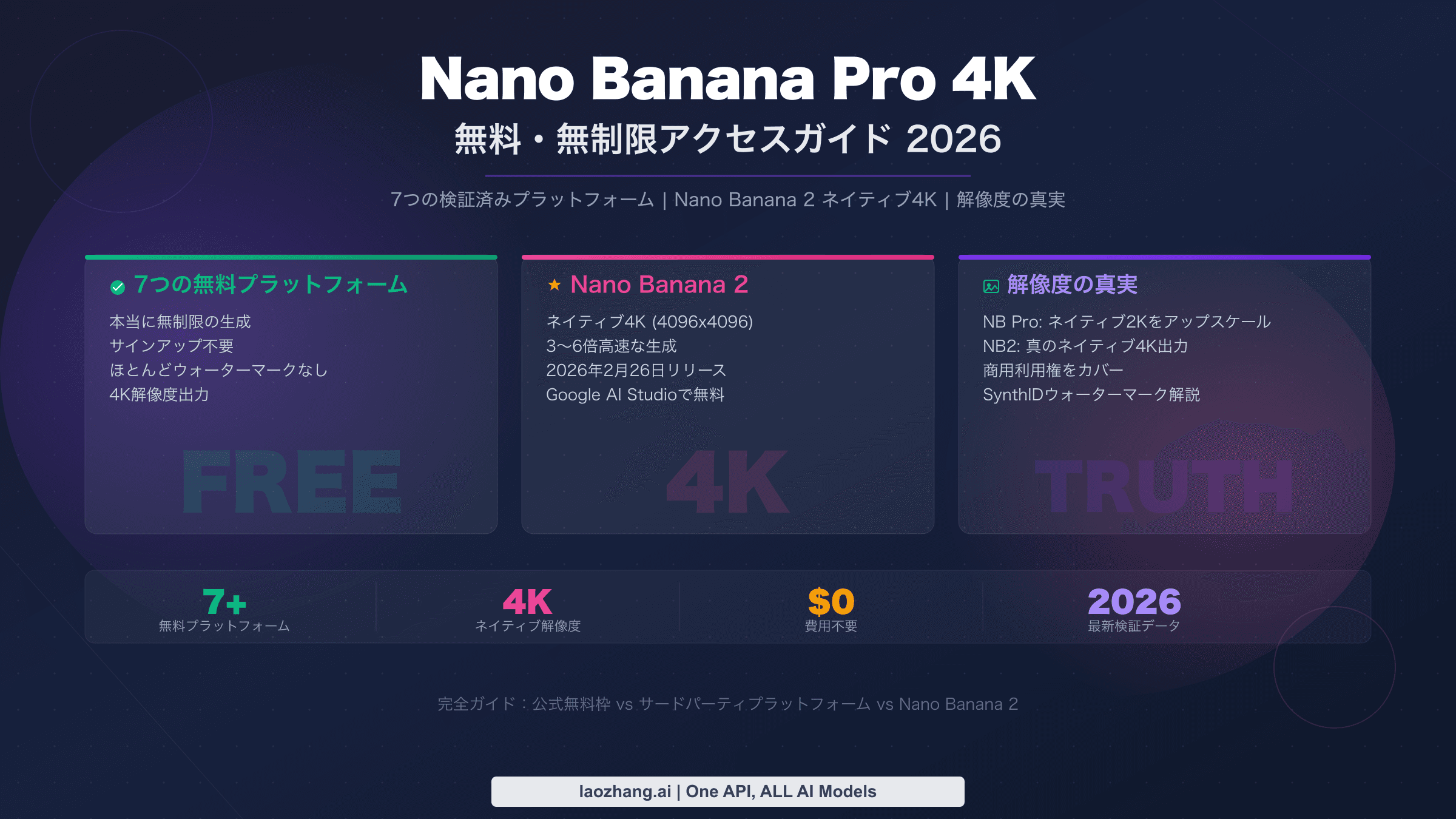 7つの検証済みプラットフォームでNano Banana Pro 4K画像を無料・無制限に生成する完全ガイド