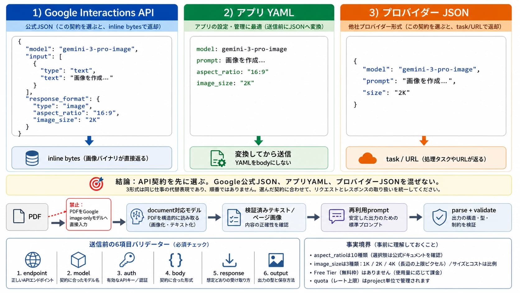 Nano Banana Pro APIでYAMLをJSONへ変換し、PDFを別の文書処理経路に分け、最終画像を取得する流れ