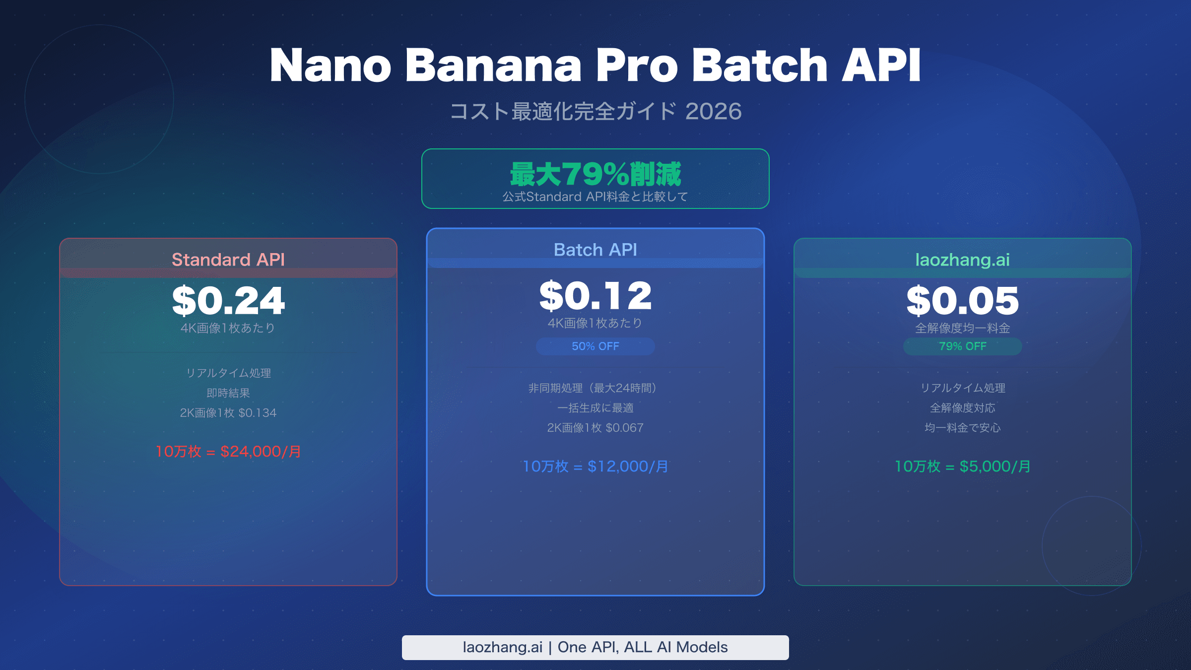 Nano Banana Pro Batch APIコスト最適化ガイド — Standard、Batch、サードパーティ料金の比較