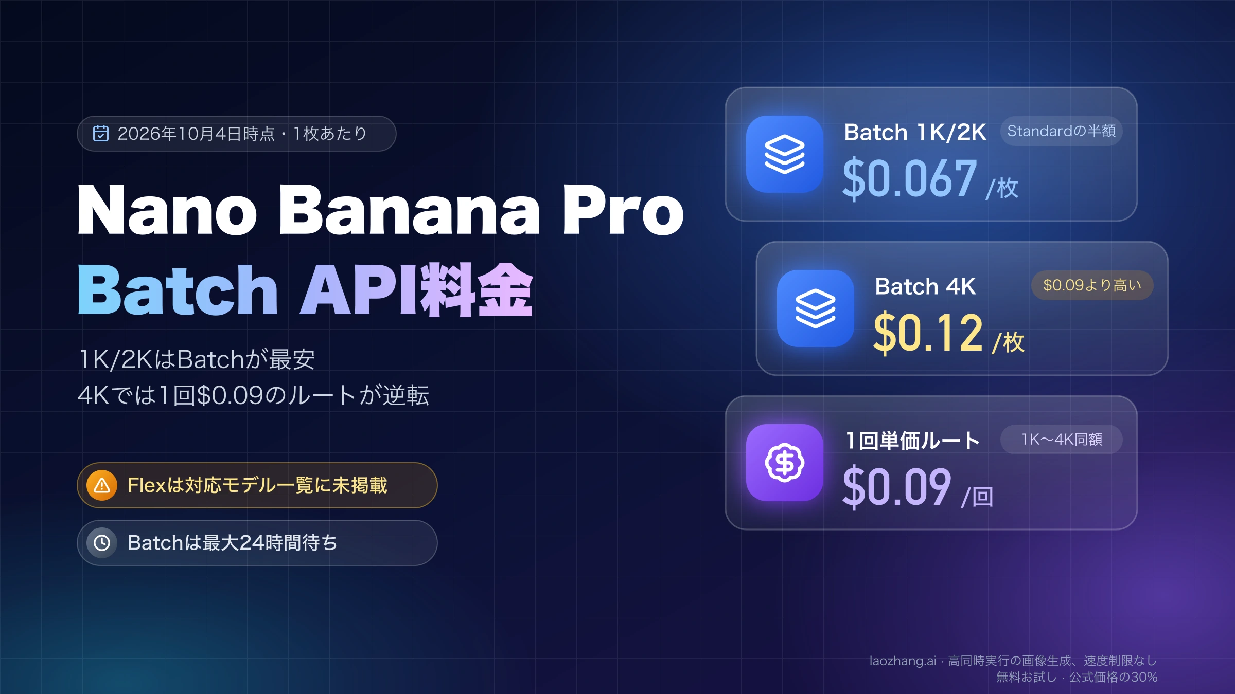Nano Banana ProのBatch料金は1K/2Kで1枚$0.067、4Kで$0.12、1回単価ルートは1K〜4Kとも$0.09であることを並べた図