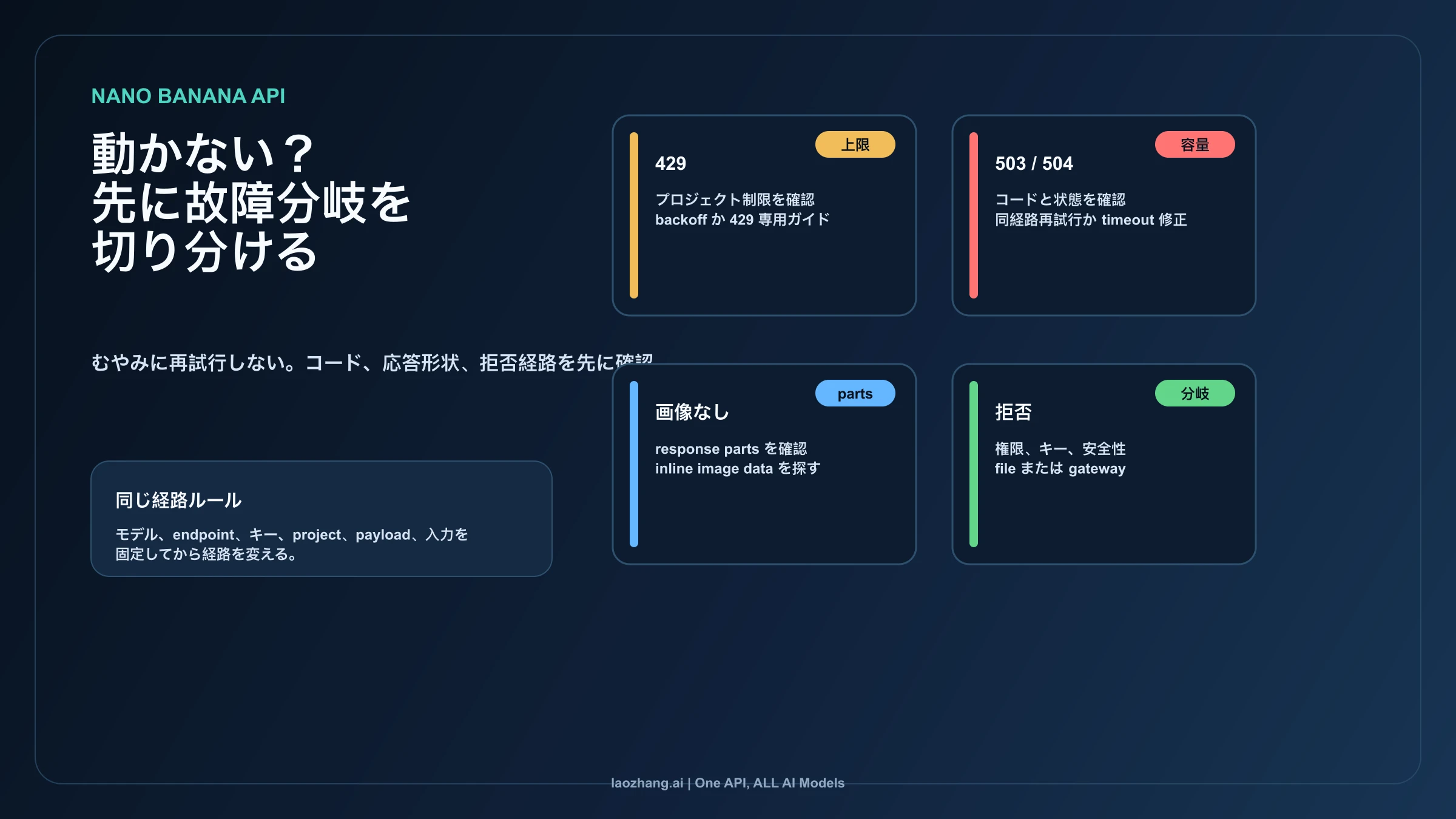 Nano Banana API の 429、503、画像なし、拒否を切り分ける診断ボード