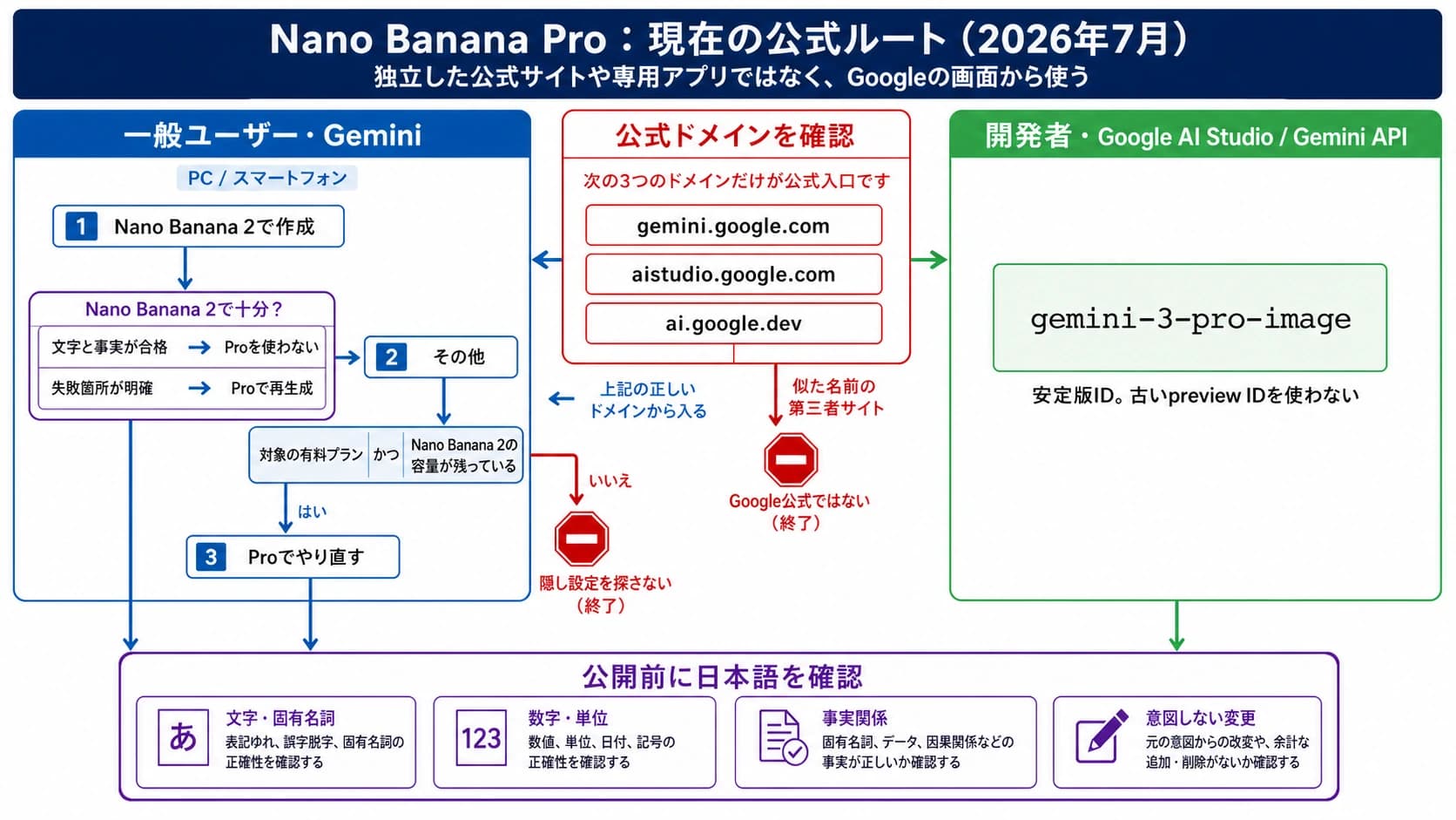 Geminiの画像作成からProでやり直す流れと、AI Studioでモデルを明示する流れが日本語検品に合流する図