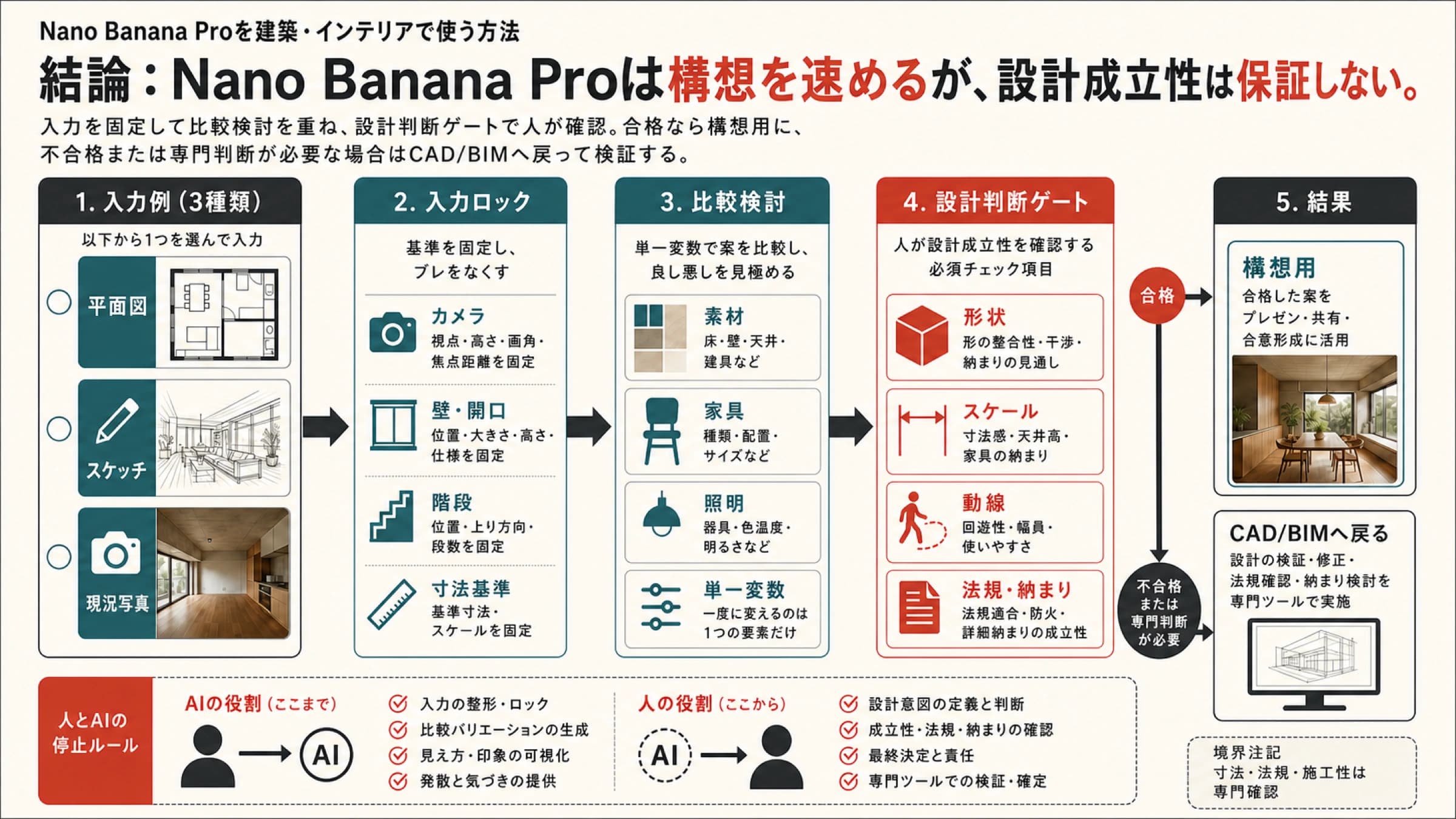 平面図やスケッチから入力ロック、比較検討、設計判断ゲートを経て構想用またはCAD BIMへ戻るNano Banana Pro建築ワークフロー