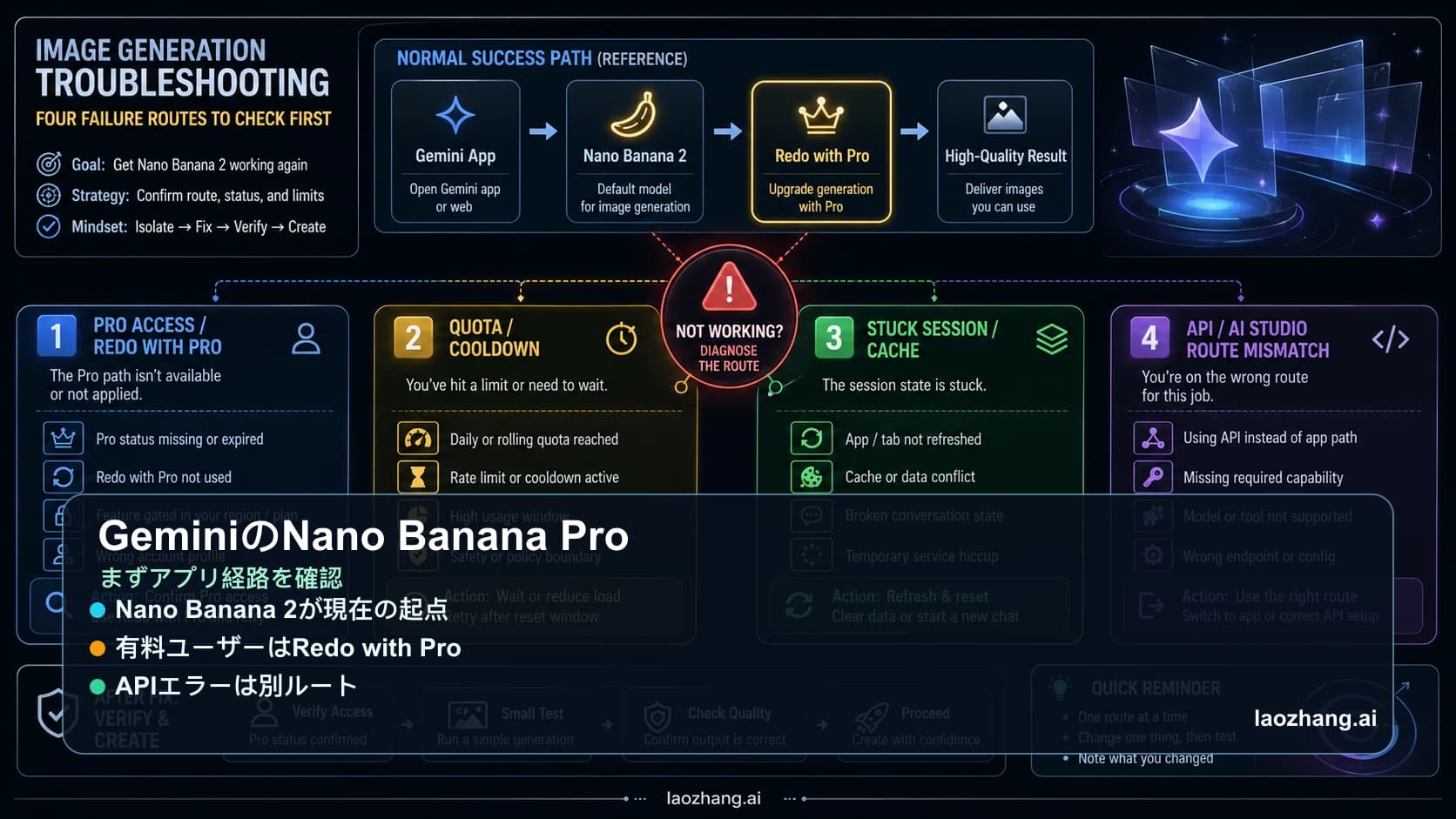 GeminiでNano Banana Proが動かない時の経路、クォータ、セッション、API切り分けボード