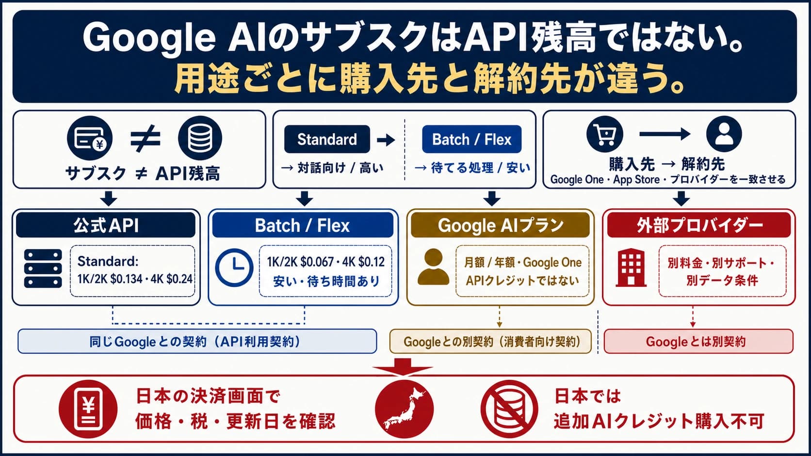 Nano Banana Proの公式API、Google AI Pro、外部APIを請求主体ごとに分けた料金ルート図