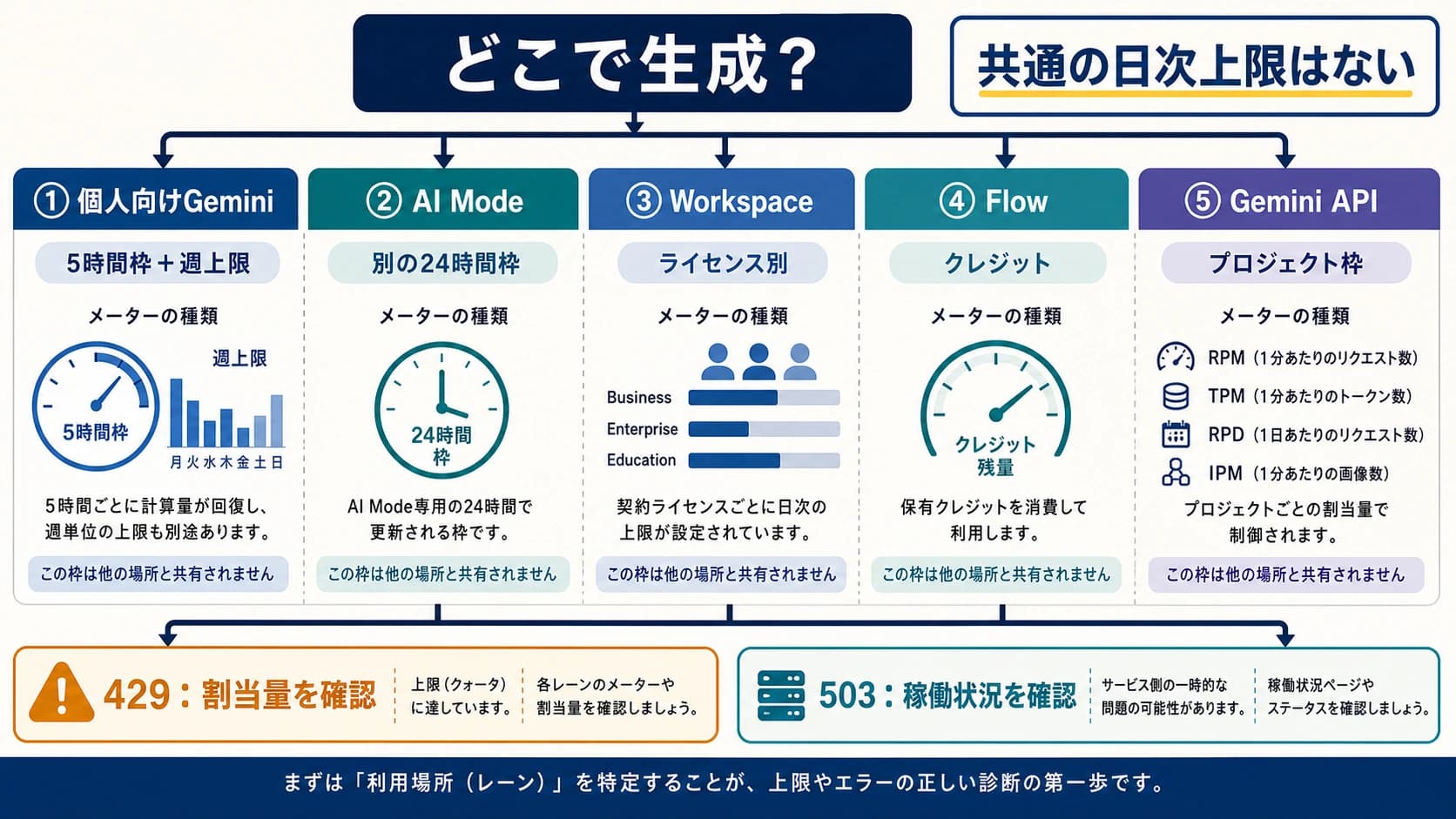 Geminiアプリ、AI Mode、Workspace、Flow、APIで異なるNano Banana Proの上限を示す確認マップ
