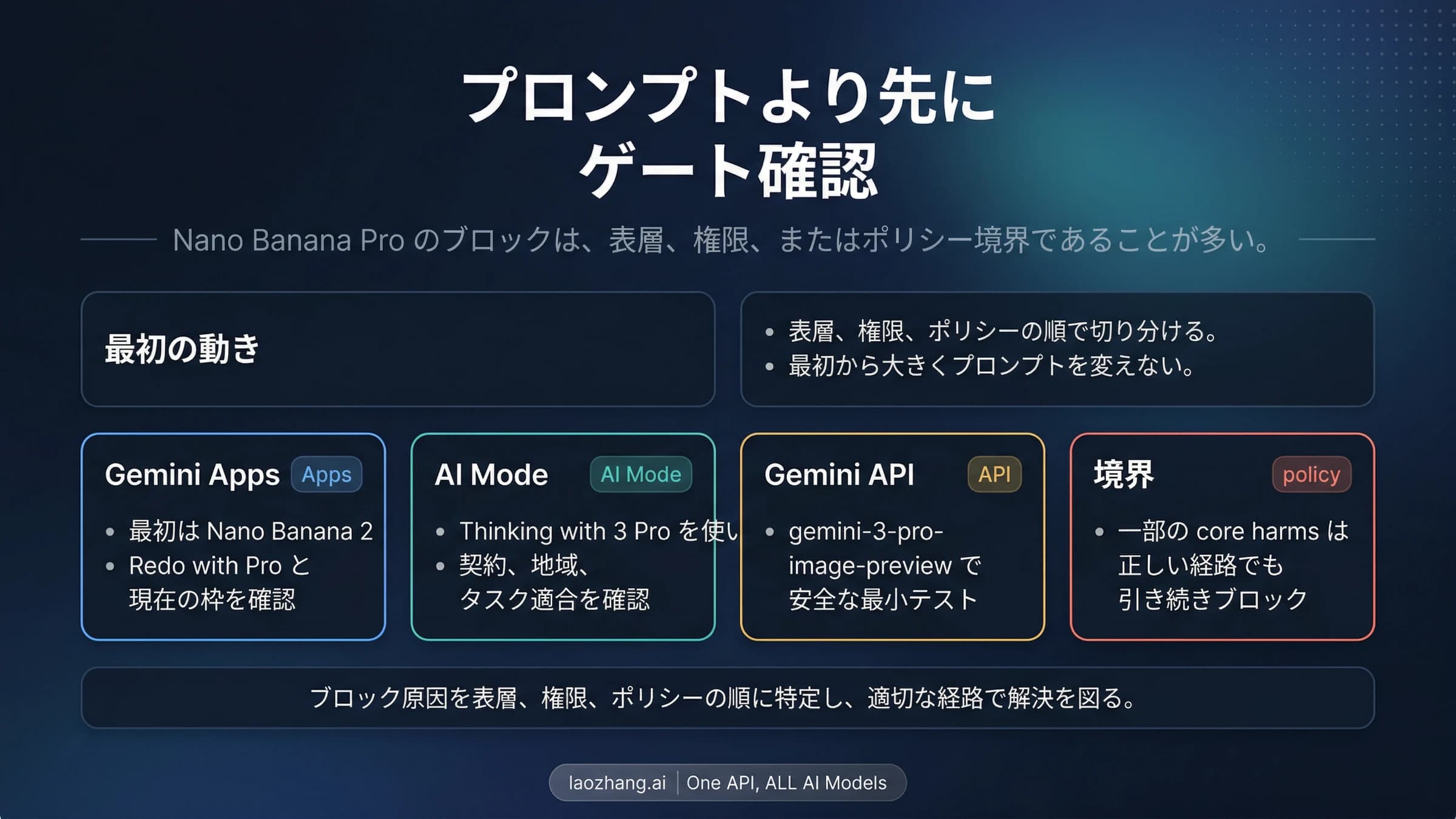 Nano Banana Pro の RESTRICTED 表示で、入口と権限と安全境界のどこを先に確認するかを示す図