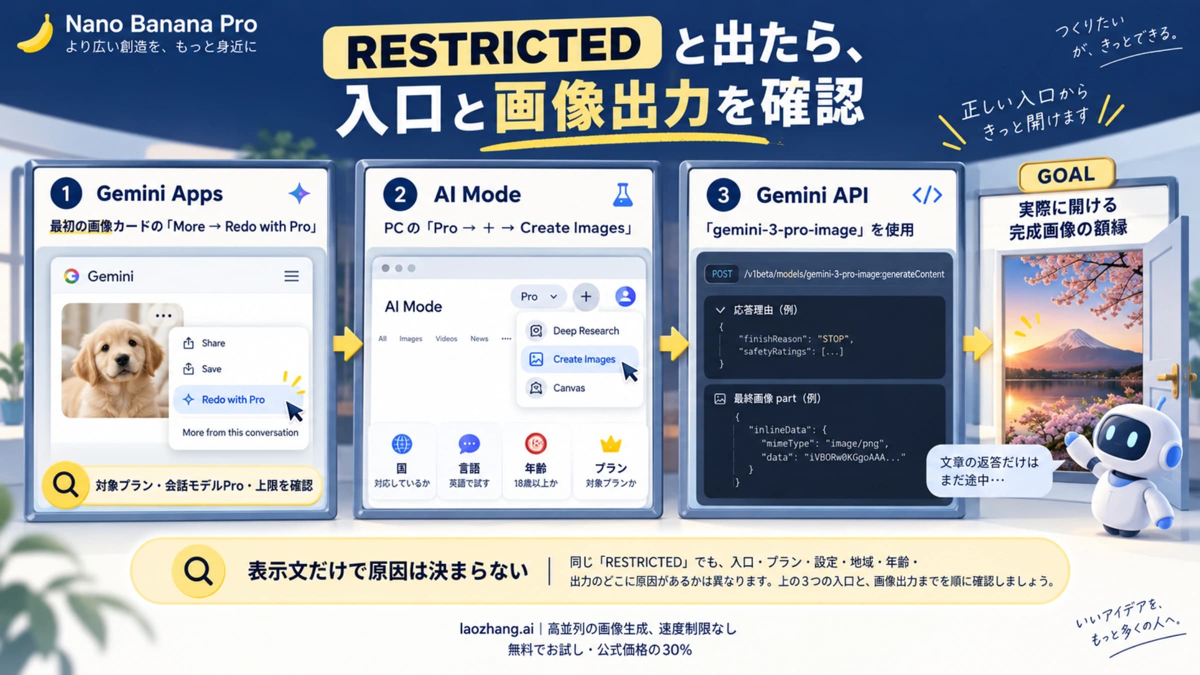 Nano Banana Proの制限表示で、GeminiのPro再生成、AI Modeの現行メニュー、APIの画像出力を確認する図