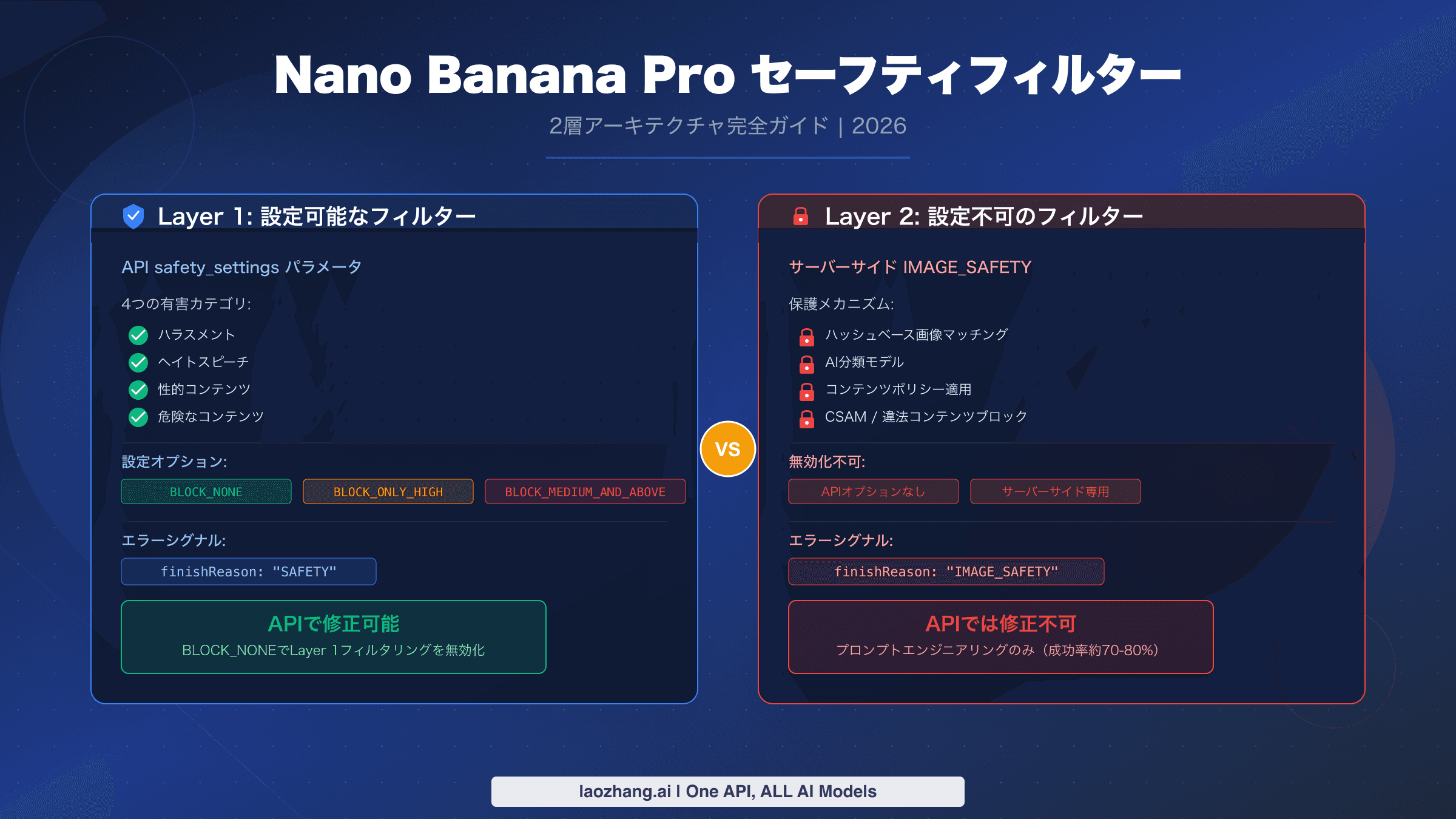 Nano Banana Proセーフティフィルター完全ガイド:2層アーキテクチャの図解