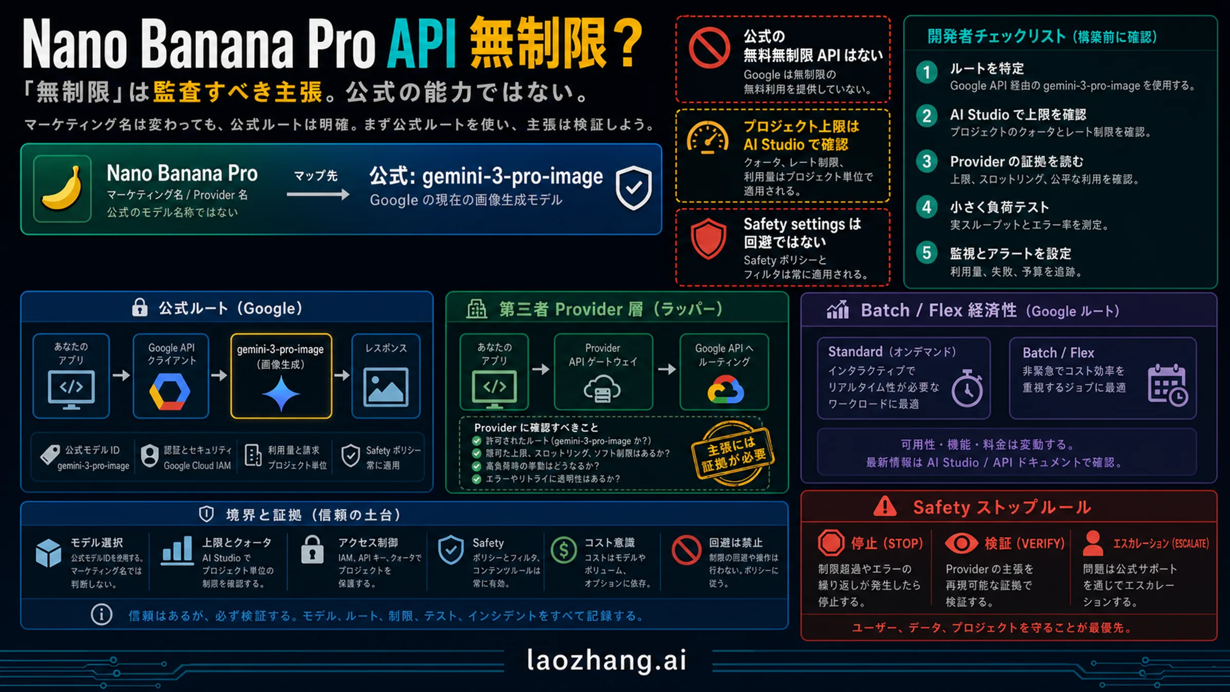 Nano Banana Pro APIの無制限主張を、公式モデル、プロジェクト制限、プロバイダー証明、安全停止条件で整理した確認ボード。