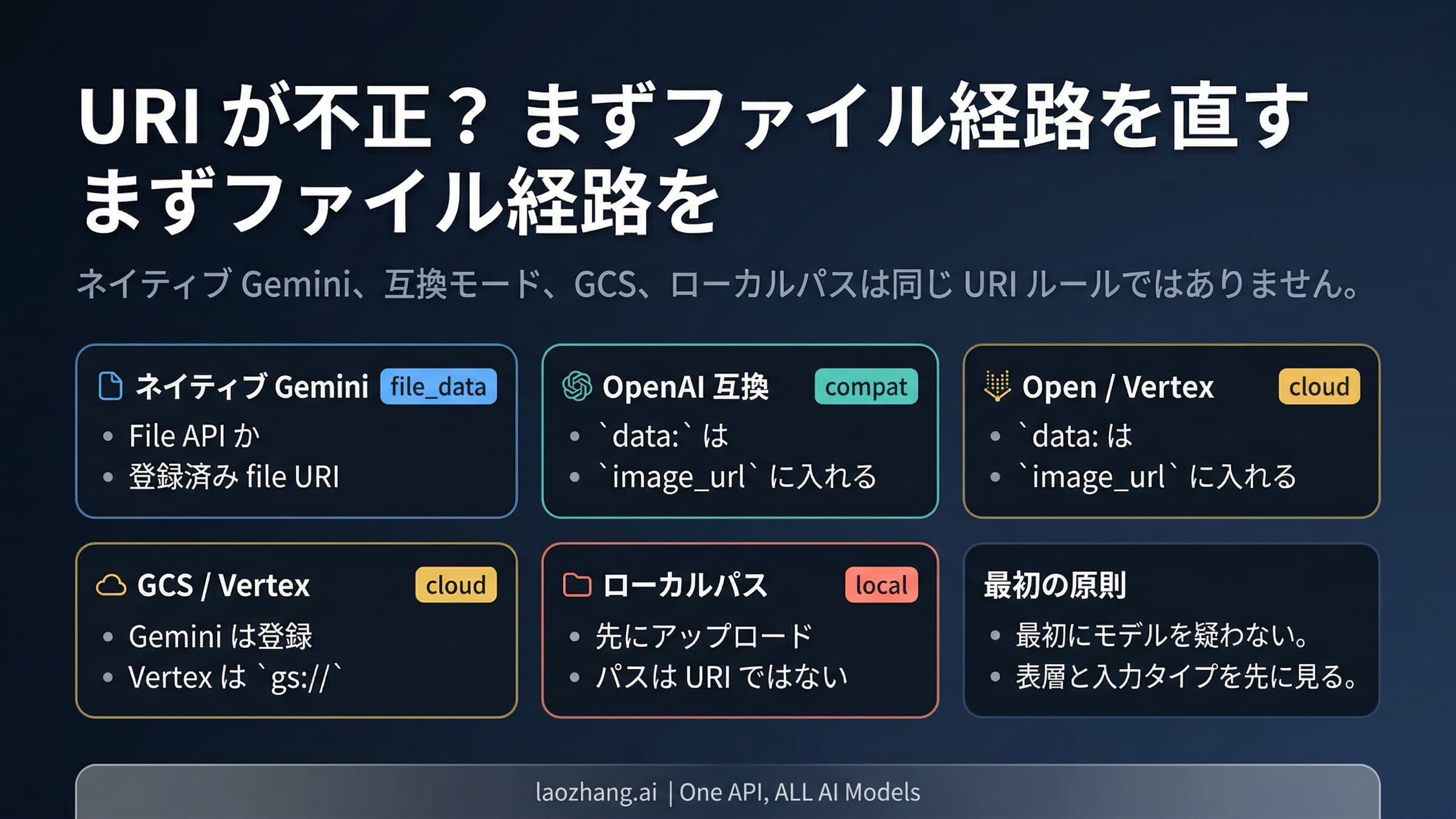native Gemini、互換モード、クラウド経路、ローカルパスを4分岐で示す Nano Banana Pro unsupported-file-URI 修正図